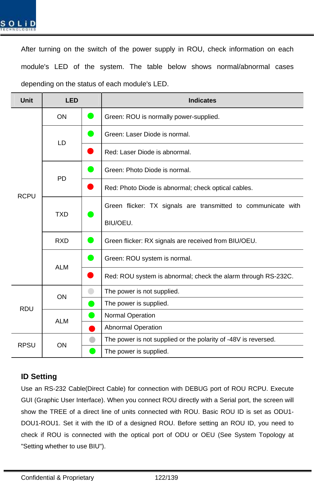  Confidential &amp; Proprietary                   122/139 After turning on the switch of the power supply in ROU, check information on each module&apos;s LED of the system. The table below shows normal/abnormal cases depending on the status of each module&apos;s LED. Unit  LED  Indicates ON   Green: ROU is normally power-supplied.  Green: Laser Diode is normal. LD   Red: Laser Diode is abnormal.  Green: Photo Diode is normal. PD   Red: Photo Diode is abnormal; check optical cables. TXD  Green flicker: TX signals are transmitted to communicate with BIU/OEU. RXD   Green flicker: RX signals are received from BIU/OEU.  Green: ROU system is normal. RCPU ALM   Red: ROU system is abnormal; check the alarm through RS-232C.   The power is not supplied. ON    The power is supplied.  Normal Operation RDU ALM   Abnormal Operation   The power is not supplied or the polarity of -48V is reversed. RPSU ON    The power is supplied.  ID Setting Use an RS-232 Cable(Direct Cable) for connection with DEBUG port of ROU RCPU. Execute GUI (Graphic User Interface). When you connect ROU directly with a Serial port, the screen will show the TREE of a direct line of units connected with ROU. Basic ROU ID is set as ODU1-DOU1-ROU1. Set it with the ID of a designed ROU. Before setting an ROU ID, you need to check if ROU is connected with the optical port of ODU or OEU (See System Topology at &quot;Setting whether to use BIU&quot;). 