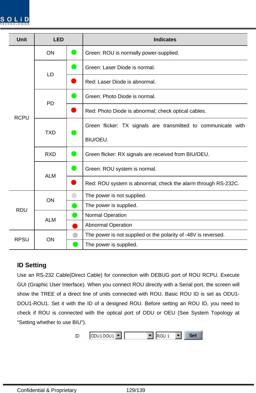  Confidential &amp; Proprietary                   129/139 Unit  LED  Indicates ON   Green: ROU is normally power-supplied.  Green: Laser Diode is normal. LD   Red: Laser Diode is abnormal.  Green: Photo Diode is normal. PD   Red: Photo Diode is abnormal; check optical cables. TXD  Green flicker: TX signals are transmitted to communicate with BIU/OEU. RXD   Green flicker: RX signals are received from BIU/OEU.  Green: ROU system is normal. RCPU ALM   Red: ROU system is abnormal; check the alarm through RS-232C.   The power is not supplied. ON    The power is supplied.  Normal Operation RDU ALM   Abnormal Operation   The power is not supplied or the polarity of -48V is reversed. RPSU ON    The power is supplied.  ID Setting Use an RS-232 Cable(Direct Cable) for connection with DEBUG port of ROU RCPU. Execute GUI (Graphic User Interface). When you connect ROU directly with a Serial port, the screen will show the TREE of a direct line of units connected with ROU. Basic ROU ID is set as ODU1-DOU1-ROU1. Set it with the ID of a designed ROU. Before setting an ROU ID, you need to check if ROU is connected with the optical port of ODU or OEU (See System Topology at &quot;Setting whether to use BIU&quot;).   