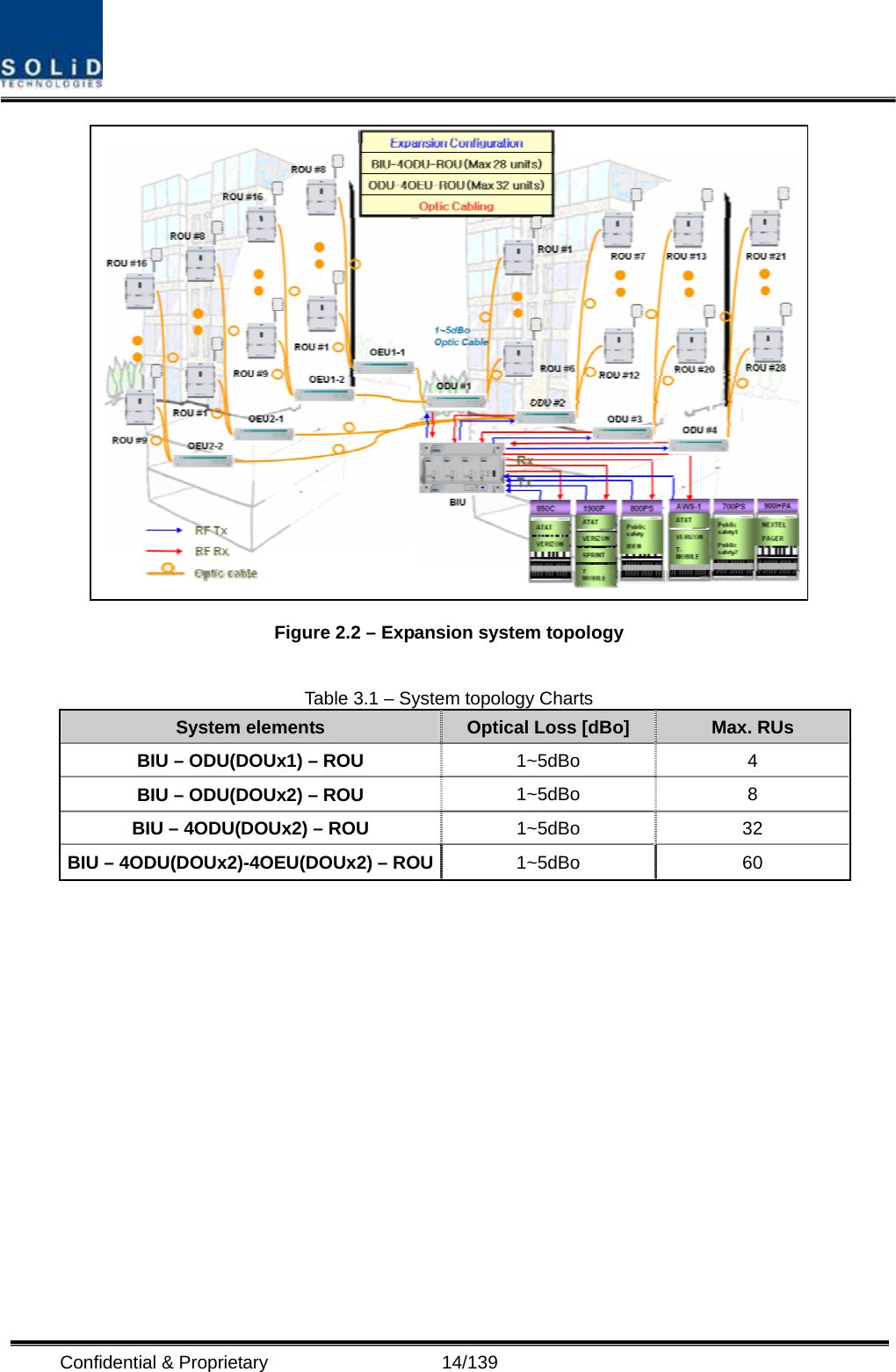  Confidential &amp; Proprietary                   14/139  Figure 2.2 – Expansion system topology    Table 3.1 – System topology Charts System elements  Optical Loss [dBo]  Max. RUs BIU – ODU(DOUx1) – ROU    1~5dBo 4 BIU – ODU(DOUx2) – ROU  1~5dBo 8 BIU – 4ODU(DOUx2) – ROU  1~5dBo 32 BIU – 4ODU(DOUx2)-4OEU(DOUx2) – ROU 1~5dBo 60             