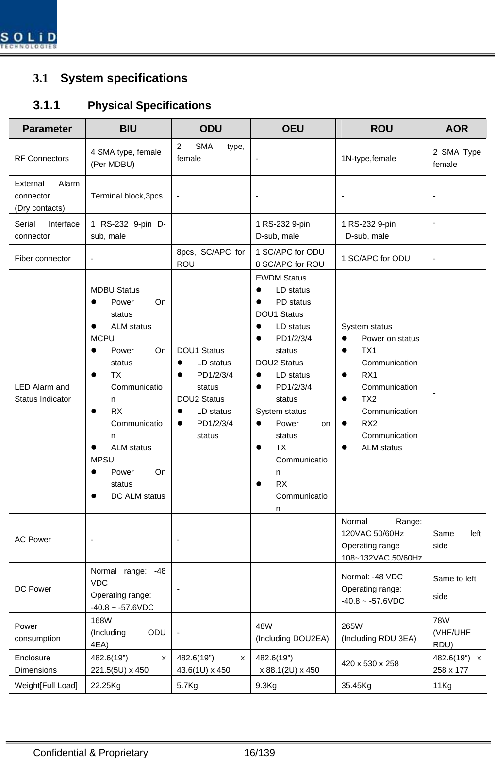  Confidential &amp; Proprietary                   16/139 3.1 System specifications 3.1.1  Physical Specifications Parameter  BIU  ODU  OEU  ROU  AOR RF Connectors  4 SMA type, female (Per MDBU) 2 SMA type, female  - 1N-type,female 2 SMA Type female External Alarm connector (Dry contacts) Terminal block,3pcs  -  -  -  - Serial Interface connector 1 RS-232 9-pin D-sub, male   1 RS-232 9-pin   D-sub, male 1 RS-232 9-pin  D-sub, male -  Fiber connector  -  8pcs, SC/APC for ROU 1 SC/APC for ODU 8 SC/APC for ROU  1 SC/APC for ODU  - LED Alarm and Status Indicator MDBU Status z Power  On status z ALM status MCPU  z Power  On status z TX Communication  z RX Communication z ALM status MPSU z Power  On status z  DC ALM status DOU1 Status z LD status z PD1/2/3/4 status DOU2 Status z LD status z PD1/2/3/4 status EWDM Status z LD status z PD status DOU1 Status z LD status z PD1/2/3/4 status DOU2 Status z LD status z PD1/2/3/4 status System status z Power  on status z TX Communication  z RX Communication System status z  Power on status z TX1 Communication  z RX1 Communication z TX2 Communication  z RX2 Communication z ALM status  - AC Power  -  -   Normal Range: 120VAC 50/60Hz Operating range 108~132VAC,50/60Hz Same left side DC Power Normal range: -48 VDC Operating range: -40.8 ~ -57.6VDC -  Normal: -48 VDC Operating range: -40.8 ~ -57.6VDC Same to left side Power  consumption 168W (Including ODU 4EA) -  48W (Including DOU2EA)265W (Including RDU 3EA) 78W (VHF/UHF RDU) Enclosure Dimensions 482.6(19”) x 221.5(5U) x 450 482.6(19”) x 43.6(1U) x 450 482.6(19”)    x 88.1(2U) x 450  420 x 530 x 258  482.6(19“) x 258 x 177 Weight[Full Load]  22.25Kg  5.7Kg  9.3Kg  35.45Kg  11Kg  