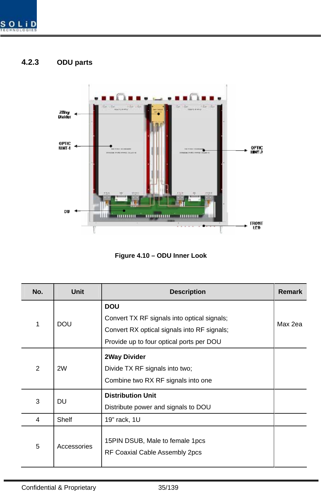  Confidential &amp; Proprietary                   35/139  4.2.3  ODU parts    Figure 4.10 – ODU Inner Look   No.  Unit  Description  Remark1 DOU DOU Convert TX RF signals into optical signals; Convert RX optical signals into RF signals; Provide up to four optical ports per DOU Max 2ea2 2W 2Way Divider Divide TX RF signals into two; Combine two RX RF signals into one  3 DU  Distribution Unit Distribute power and signals to DOU  4  Shelf  19” rack, 1U     5 Accessories 15PIN DSUB, Male to female 1pcs RF Coaxial Cable Assembly 2pcs   