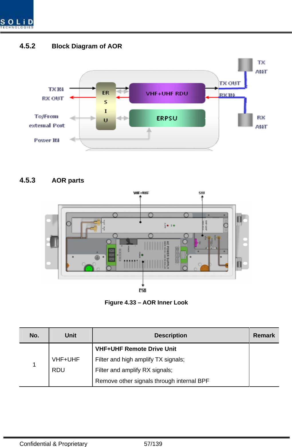  Confidential &amp; Proprietary                   57/139 4.5.2  Block Diagram of AOR   4.5.3  AOR parts   Figure 4.33 – AOR Inner Look   No.  Unit  Description  Remark1  VHF+UHF RDU VHF+UHF Remote Drive Unit Filter and high amplify TX signals; Filter and amplify RX signals; Remove other signals through internal BPF  