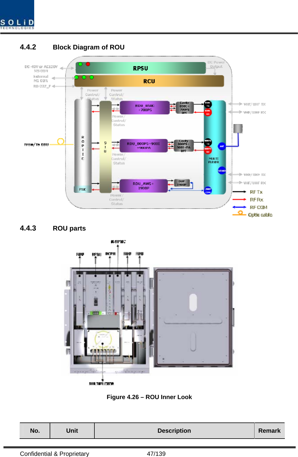  Confidential &amp; Proprietary                   47/139 4.4.2  Block Diagram of ROU  4.4.3  ROU parts  Figure 4.26 – ROU Inner Look   No.  Unit  Description  Remark