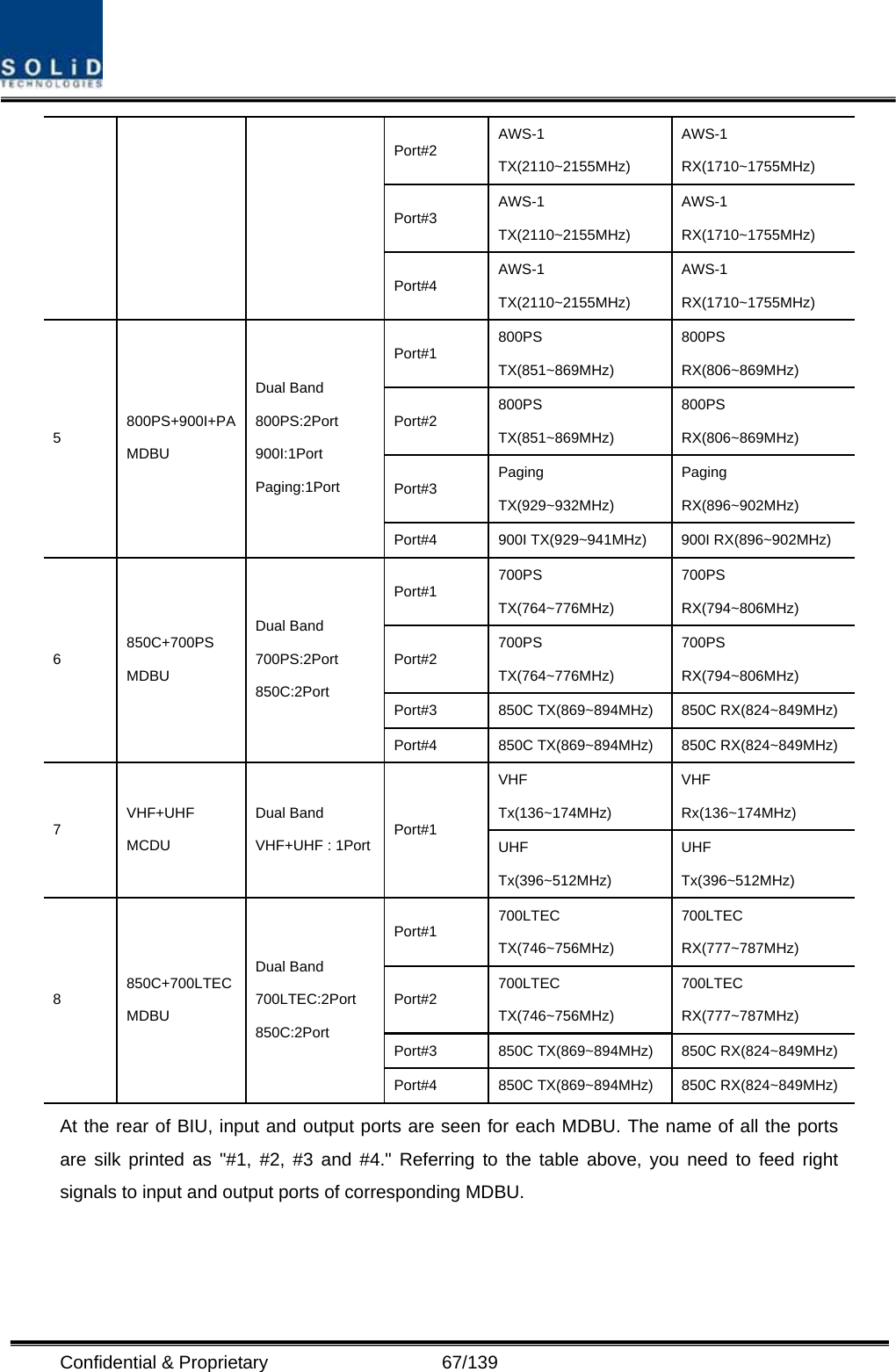  Confidential &amp; Proprietary                   67/139 Port#2  AWS-1 TX(2110~2155MHz) AWS-1 RX(1710~1755MHz) Port#3  AWS-1 TX(2110~2155MHz) AWS-1 RX(1710~1755MHz)     Port#4  AWS-1 TX(2110~2155MHz) AWS-1 RX(1710~1755MHz) Port#1  800PS TX(851~869MHz) 800PS RX(806~869MHz) Port#2  800PS TX(851~869MHz) 800PS RX(806~869MHz) Port#3  Paging TX(929~932MHz) Paging RX(896~902MHz) 5  800PS+900I+PA MDBU Dual Band 800PS:2Port 900I:1Port Paging:1Port Port#4  900I TX(929~941MHz)  900I RX(896~902MHz) Port#1  700PS TX(764~776MHz) 700PS RX(794~806MHz) Port#2  700PS TX(764~776MHz) 700PS RX(794~806MHz) Port#3  850C TX(869~894MHz)  850C RX(824~849MHz)6  850C+700PS MDBU Dual Band 700PS:2Port 850C:2Port Port#4  850C TX(869~894MHz)  850C RX(824~849MHz)VHF Tx(136~174MHz) VHF Rx(136~174MHz) 7  VHF+UHF MCDU Dual Band VHF+UHF : 1Port Port#1 UHF Tx(396~512MHz) UHF Tx(396~512MHz) Port#1  700LTEC TX(746~756MHz) 700LTEC RX(777~787MHz) Port#2  700LTEC TX(746~756MHz) 700LTEC RX(777~787MHz) Port#3  850C TX(869~894MHz)  850C RX(824~849MHz)8  850C+700LTEC MDBU Dual Band 700LTEC:2Port 850C:2Port Port#4  850C TX(869~894MHz)  850C RX(824~849MHz)At the rear of BIU, input and output ports are seen for each MDBU. The name of all the ports are silk printed as &quot;#1, #2, #3 and #4.&quot; Referring to the table above, you need to feed right signals to input and output ports of corresponding MDBU. 