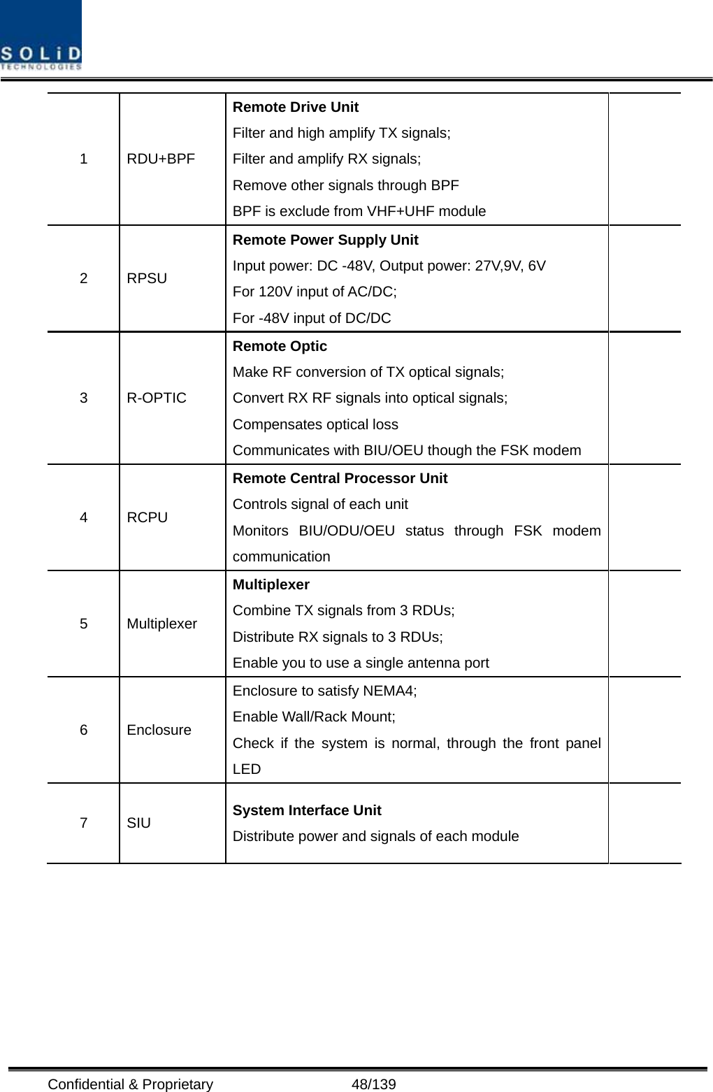  Confidential &amp; Proprietary                   48/139 1 RDU+BPF Remote Drive Unit Filter and high amplify TX signals; Filter and amplify RX signals; Remove other signals through BPF BPF is exclude from VHF+UHF module  2 RPSU Remote Power Supply Unit Input power: DC -48V, Output power: 27V,9V, 6V For 120V input of AC/DC; For -48V input of DC/DC  3 R-OPTIC Remote Optic Make RF conversion of TX optical signals; Convert RX RF signals into optical signals; Compensates optical loss Communicates with BIU/OEU though the FSK modem  4 RCPU Remote Central Processor Unit Controls signal of each unit Monitors BIU/ODU/OEU status through FSK modem communication  5 Multiplexer Multiplexer Combine TX signals from 3 RDUs; Distribute RX signals to 3 RDUs; Enable you to use a single antenna port  6 Enclosure Enclosure to satisfy NEMA4;   Enable Wall/Rack Mount; Check if the system is normal, through the front panel LED  7 SIU  System Interface Unit Distribute power and signals of each module        