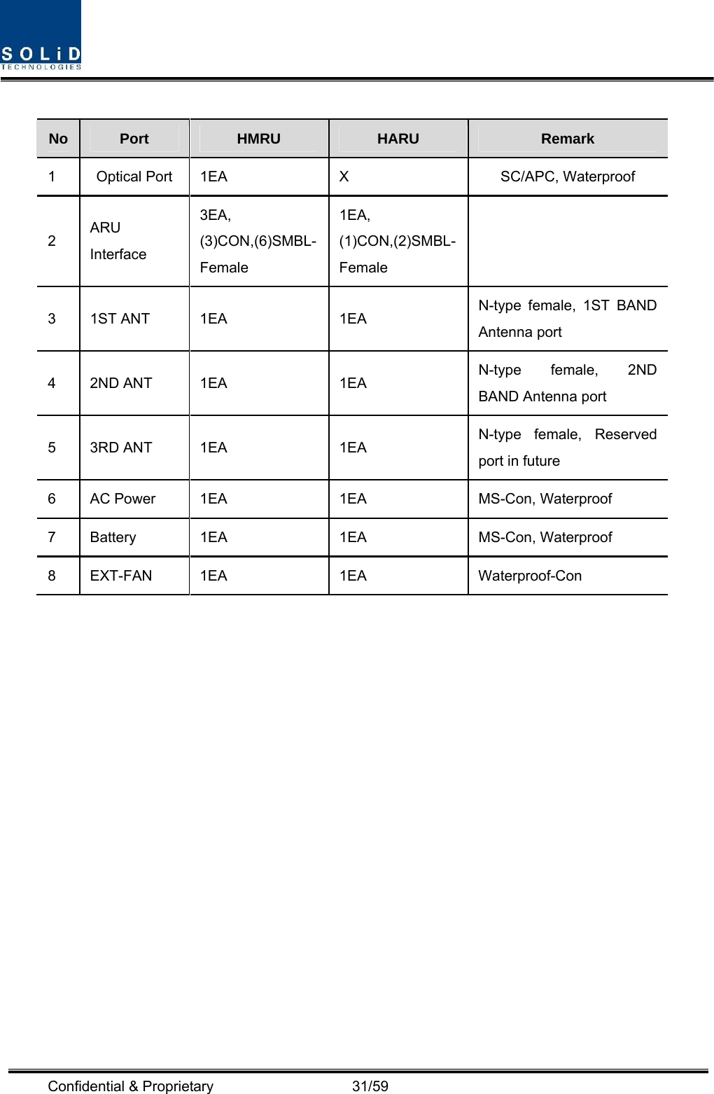  Confidential &amp; Proprietary                   31/59  No  Port  HMRU  HARU  Remark 1  Optical Port  1EA  X  SC/APC, Waterproof 2   ARU Interface  3EA, (3)CON,(6)SMBL-Female 1EA, (1)CON,(2)SMBL-Female  3 1ST ANT  1EA  1EA  N-type female, 1ST BAND Antenna port 4 2ND ANT  1EA  1EA  N-type female, 2ND  BAND Antenna port 5 3RD ANT  1EA  1EA  N-type female, Reserved port in future 6  AC Power  1EA  1EA  MS-Con, Waterproof 7 Battery  1EA  1EA  MS-Con, Waterproof 8 EXT-FAN  1EA  1EA  Waterproof-Con  