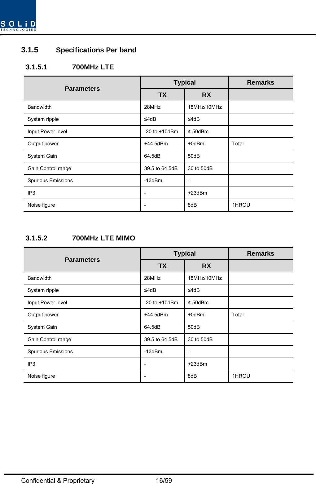  Confidential &amp; Proprietary                   16/59 3.1.5  Specifications Per band 3.1.5.1 700MHz LTE Parameters  Typical  Remarks TX  RX   Bandwidth 28MHz 18MHz/10MHz  System ripple  ≤4dB  ≤4dB  Input Power level  -20 to +10dBm  ≤-50dBm  Output power  +44.5dBm  +0dBm  Total System Gain  64.5dB  50dB   Gain Control range  39.5 to 64.5dB  30 to 50dB   Spurious Emissions  -13dBm  -   IP3 - +23dBm  Noise figure  -  8dB  1HROU  3.1.5.2  700MHz LTE MIMO Parameters  Typical  Remarks TX  RX   Bandwidth 28MHz 18MHz/10MHz  System ripple  ≤4dB  ≤4dB  Input Power level  -20 to +10dBm  ≤-50dBm  Output power  +44.5dBm  +0dBm  Total System Gain  64.5dB  50dB   Gain Control range  39.5 to 64.5dB  30 to 50dB   Spurious Emissions  -13dBm  -   IP3 - +23dBm  Noise figure  -  8dB  1HROU  