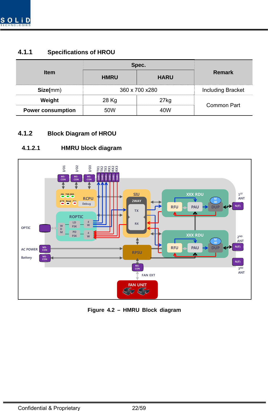  Confidential &amp; Proprietary                   22/59  4.1.1  Specifications of HROU Item Spec. Remark HMRU  HARU Size(mm) 360 x 700 x280  Including Bracket Weight  28 Kg  27kg  Common Part Power consumption  50W 40W  4.1.2  Block Diagram of HROU 4.1.2.1  HMRU block diagram SIU2WAYXXX RDURCPURXDResetON TXDALM OptDebugRPSUTXRXROPTICWDM4W4WRFU PAU DUPFAN UN ITAC POWERMS-CONMS-CONBatteryOPTICI/O1I/O2I/O3MS-CONMS-CONMS-CONSMBLSMBLSMBLSMBLSMBLSMBLTX1TX2TX3RX1RX2RX3MS-CONN(F)XXX RDURFU PAU DUP N(F)N(F)1STANT2NDANT3RDANTFAN EXTLDFSKPDFSKM40M40 Figure 4.2 – HMRU Block diagram  