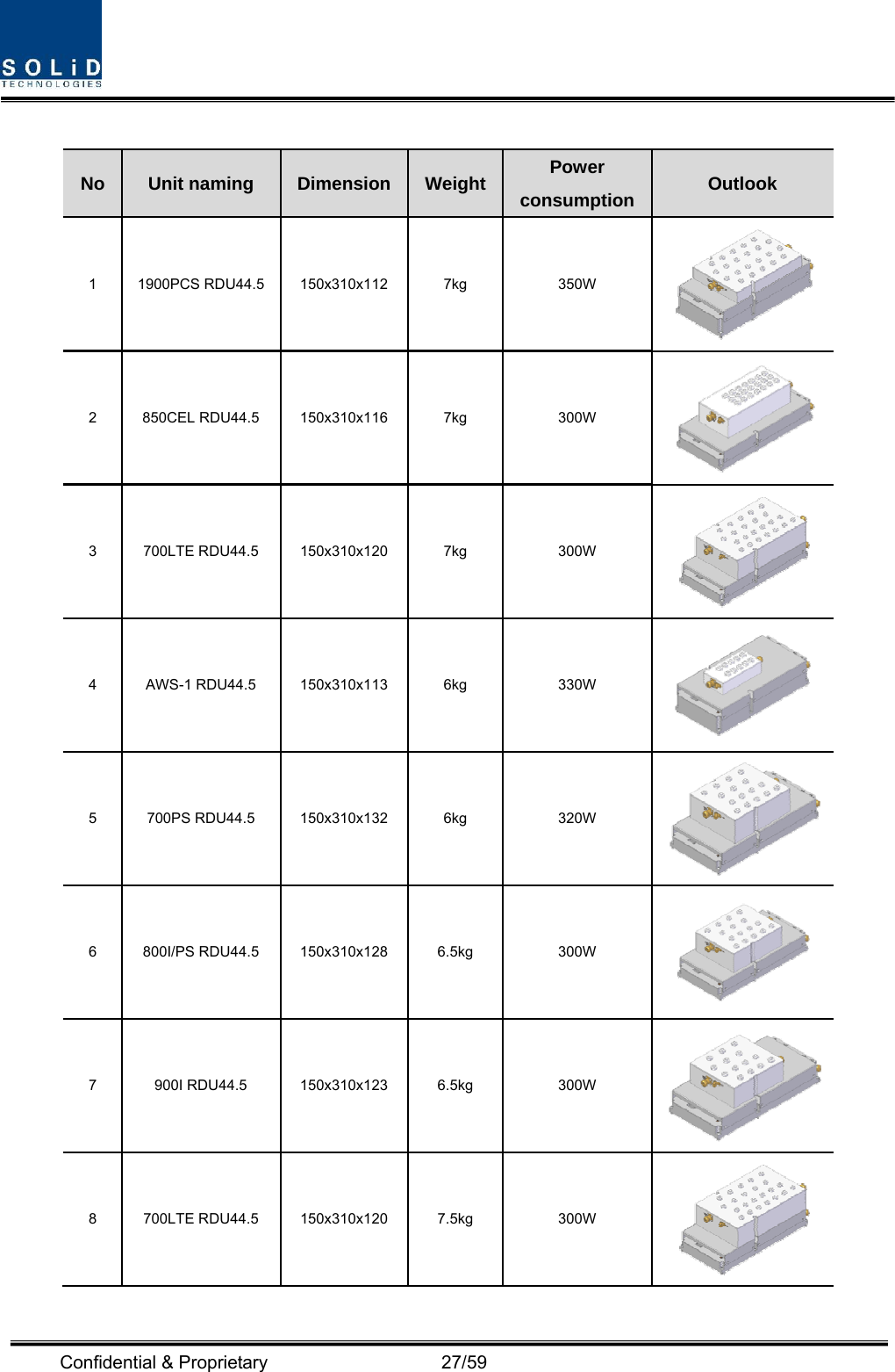  Confidential &amp; Proprietary                   27/59  No  Unit naming  Dimension Weight Power consumption Outlook 1 1900PCS RDU44.5 150x310x112  7kg  350W  2 850CEL RDU44.5 150x310x116  7kg  300W  3 700LTE RDU44.5 150x310x120  7kg  300W  4 AWS-1 RDU44.5 150x310x113  6kg  330W  5 700PS RDU44.5 150x310x132  6kg  320W 6 800I/PS RDU44.5 150x310x128  6.5kg  300W  7 900I RDU44.5 150x310x123 6.5kg  300W 8 700LTE RDU44.5 150x310x120  7.5kg  300W  