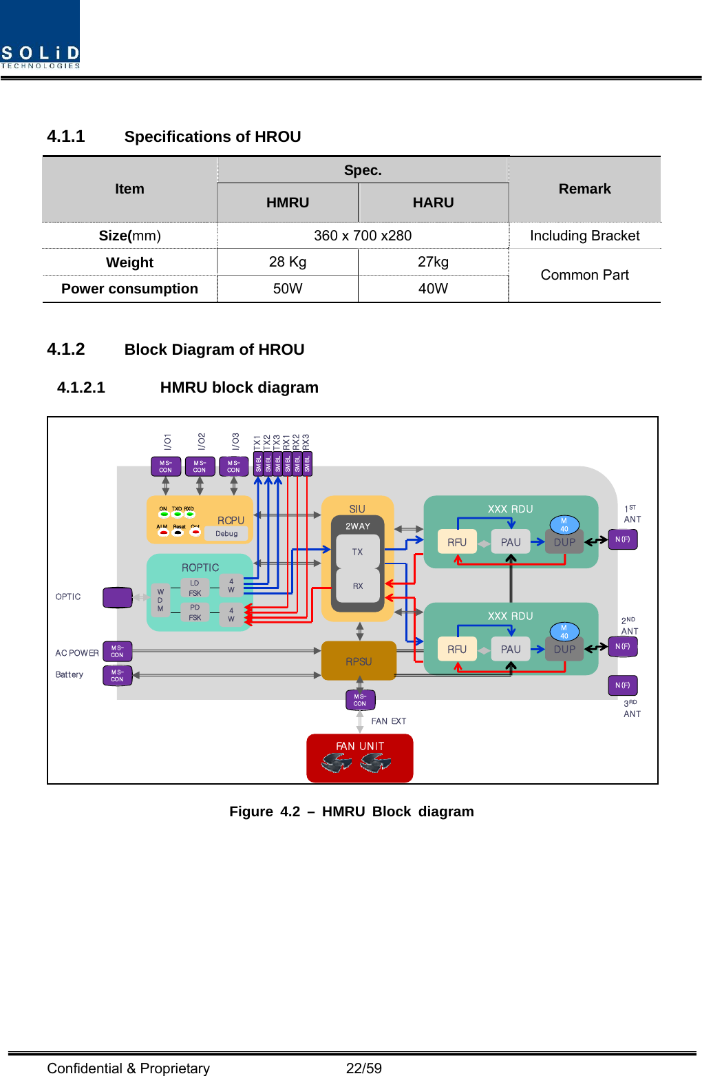  Confidential &amp; Proprietary                   22/59  4.1.1  Specifications of HROU Spec. Item  HMRU  HARU  Remark Size(mm) 360 x 700 x280  Including Bracket Weight  28 Kg  27kg Power consumption  50W 40W Common Part  4.1.2  Block Diagram of HROU 4.1.2.1  HMRU block diagram SIU2WAYXXX RDURCPURXDResetON TXDALM OptDebugRPSUTXRXROPTICWDM4W4WRFU PA U DUPFA N   U N I TAC POWERMS-CONMS-CONBat t er yOPTICI/O1I/O2I/O3MS-CONMS-CONMS-CONSM BLSM BLSM BLSM BLSM BLSM BLTX1TX2TX3RX1RX2RX3MS-CONN(F)XXX RDURFU PA U DUP N(F)N(F)1STANT2NDANT3RDANTFAN EXTLDFSKPDFSKM40M40 Figure 4.2 – HMRU Block diagram  