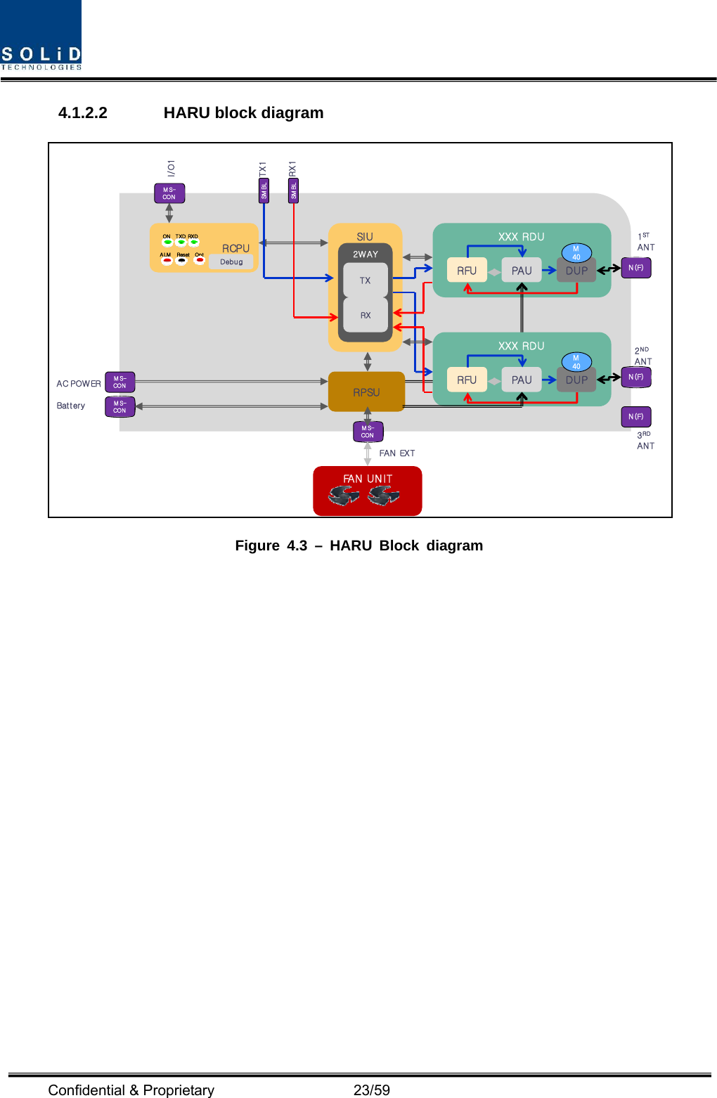  Confidential &amp; Proprietary                   23/59 4.1.2.2  HARU block diagram SIU2WAYTXRXXXX RDURCPURXDResetON TXDALM OptDebugRPSURFU PA U DUPFA N   U N I TAC POWERMS-CONMS-CONBat t er yI/O1MS-CONSM BLSM BLTX1RX1MS-CONN(F)XXX RDURFU PA U DUP N(F)N(F)1STANT2NDANT3RDANTFAN EXTM40M40 Figure 4.3 – HARU Block diagram  