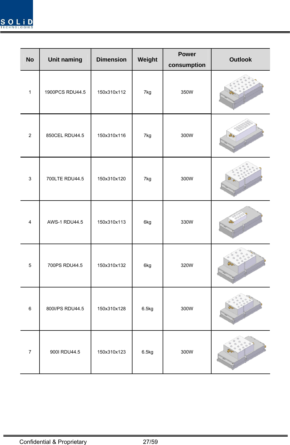  Confidential &amp; Proprietary                   27/59  No  Unit naming  Dimension Weight Power consumption Outlook 1 1900PCS RDU44.5 150x310x112  7kg  350W  2 850CEL RDU44.5 150x310x116  7kg  300W  3 700LTE RDU44.5 150x310x120  7kg  300W  4 AWS-1 RDU44.5 150x310x113  6kg  330W  5 700PS RDU44.5 150x310x132  6kg  320W 6 800I/PS RDU44.5 150x310x128  6.5kg  300W  7 900I RDU44.5 150x310x123 6.5kg  300W  