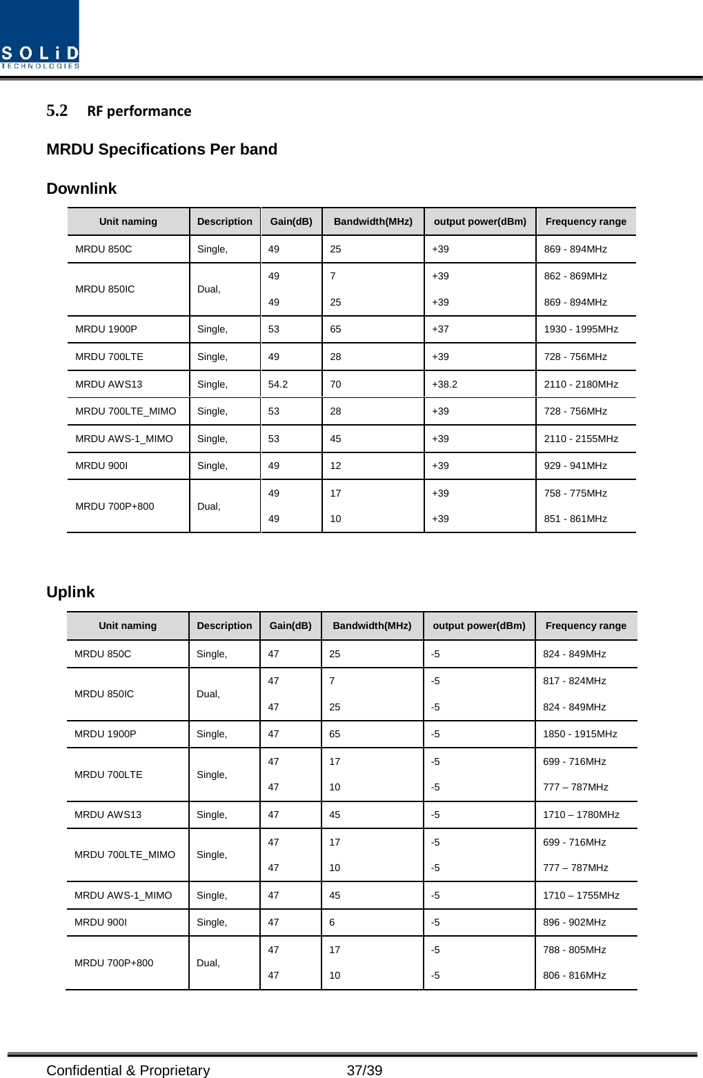  Confidential &amp; Proprietary                   37/39 5.2 RF performance MRDU Specifications Per band Downlink Unit naming Description Gain(dB) Bandwidth(MHz) output power(dBm)  Frequency range MRDU 850C Single, 49 25  +39  869 - 894MHz MRDU 850IC Dual, 49 49 7 25 +39 +39 862 - 869MHz 869 - 894MHz MRDU 1900P Single, 53 65  +37  1930 - 1995MHz MRDU 700LTE Single, 49 28  +39  728 - 756MHz MRDU AWS13 Single,  54.2 70  +38.2 2110 - 2180MHz MRDU 700LTE_MIMO Single, 53 28  +39  728 - 756MHz MRDU AWS-1_MIMO Single, 53 45  +39  2110 - 2155MHz MRDU 900I Single, 49 12  +39  929 - 941MHz MRDU 700P+800 Dual, 49 49 17 10 +39 +39 758 - 775MHz 851 - 861MHz  Uplink Unit naming Description Gain(dB) Bandwidth(MHz) output power(dBm) Frequency range MRDU 850C Single, 47 25  -5  824 - 849MHz MRDU 850IC Dual, 47 47 7 25 -5 -5 817 - 824MHz 824 - 849MHz MRDU 1900P Single, 47 65  -5  1850 - 1915MHz MRDU 700LTE Single, 47 47 17 10 -5 -5 699 - 716MHz 777 – 787MHz MRDU AWS13 Single, 47 45  -5  1710 – 1780MHz MRDU 700LTE_MIMO Single, 47 47 17 10 -5 -5 699 - 716MHz 777 – 787MHz MRDU AWS-1_MIMO Single, 47 45  -5  1710 – 1755MHz MRDU 900I Single,  47  6  -5  896 - 902MHz MRDU 700P+800 Dual, 47 47 17 10 -5 -5 788 - 805MHz 806 - 816MHz 