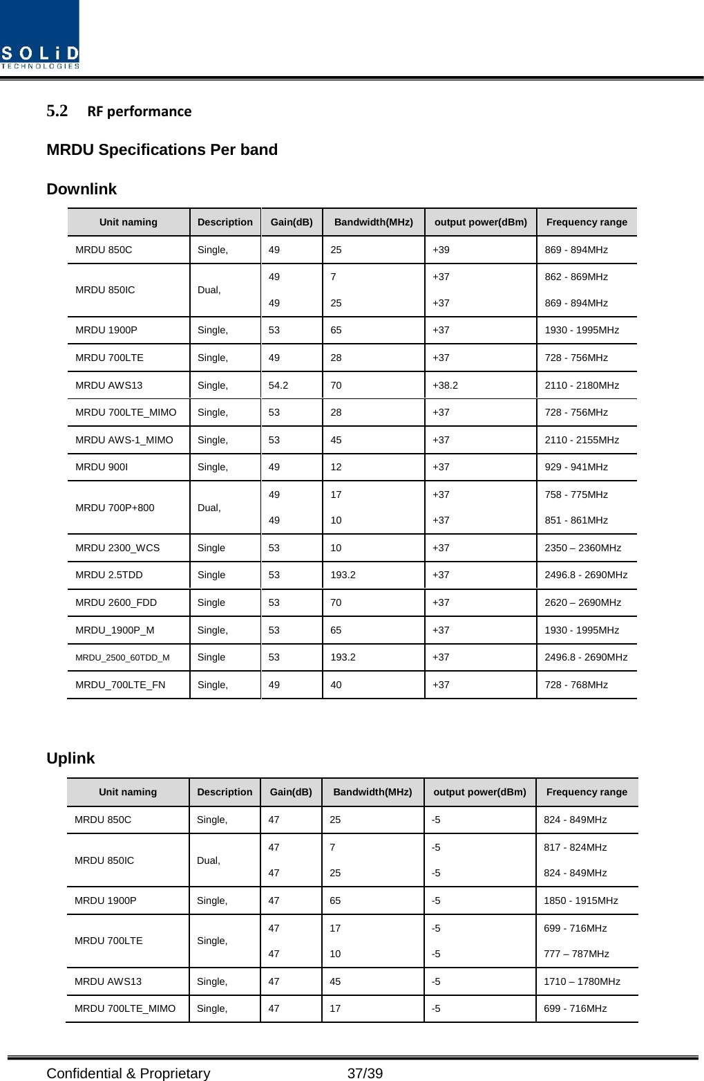  Confidential &amp; Proprietary                   37/39 5.2 RF performance MRDU Specifications Per band Downlink Unit naming Description Gain(dB) Bandwidth(MHz) output power(dBm)  Frequency range MRDU 850C Single, 49 25  +39  869 - 894MHz MRDU 850IC Dual, 49 49 7 25 +37 +37 862 - 869MHz 869 - 894MHz MRDU 1900P Single, 53 65  +37  1930 - 1995MHz MRDU 700LTE Single, 49 28  +37  728 - 756MHz MRDU AWS13 Single,  54.2 70  +38.2 2110 - 2180MHz MRDU 700LTE_MIMO Single, 53 28  +37  728 - 756MHz MRDU AWS-1_MIMO Single, 53 45  +37  2110 - 2155MHz MRDU 900I Single, 49 12  +37  929 - 941MHz MRDU 700P+800 Dual, 49 49 17 10 +37 +37 758 - 775MHz 851 - 861MHz MRDU 2300_WCS Single 53 10 +37 2350 – 2360MHz MRDU 2.5TDD Single 53 193.2  +37 2496.8 - 2690MHz MRDU 2600_FDD Single 53 70 +37 2620 – 2690MHz MRDU_1900P_M Single, 53 65 +37 1930 - 1995MHz MRDU_2500_60TDD_M Single 53 193.2 +37 2496.8 - 2690MHz MRDU_700LTE_FN Single, 49 40  +37 728 - 768MHz  Uplink Unit naming Description Gain(dB) Bandwidth(MHz) output power(dBm) Frequency range MRDU 850C Single, 47 25  -5  824 - 849MHz MRDU 850IC Dual, 47 47 7 25 -5 -5 817 - 824MHz 824 - 849MHz MRDU 1900P Single, 47 65  -5  1850 - 1915MHz MRDU 700LTE Single, 47 47 17 10 -5 -5 699 - 716MHz 777 – 787MHz MRDU AWS13 Single, 47 45  -5  1710 – 1780MHz MRDU 700LTE_MIMO Single, 47 17  -5  699 - 716MHz 