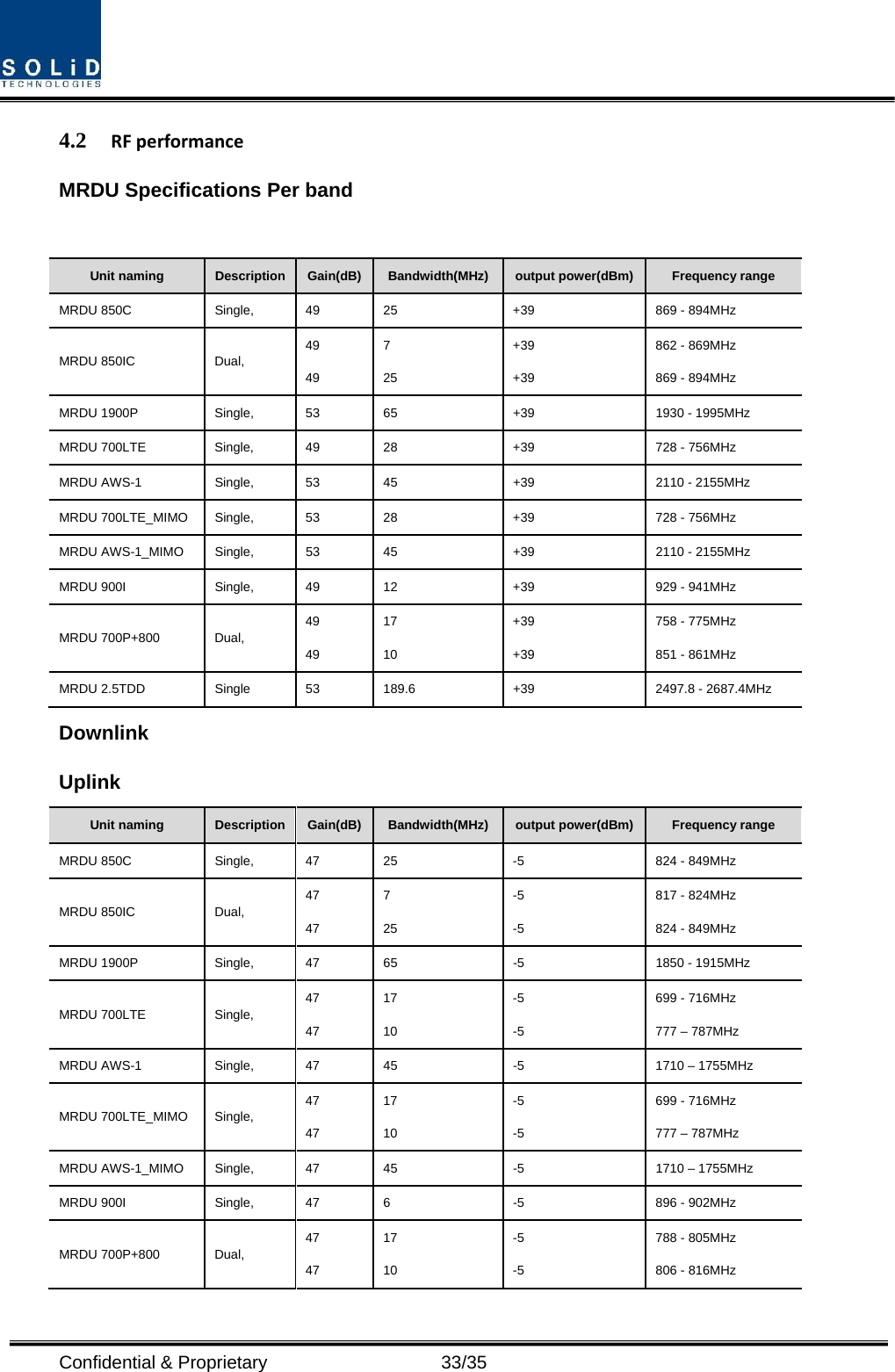  Confidential &amp; Proprietary                   33/35 4.2 RFperformanceMRDU Specifications Per band Downlink Uplink Unit naming  Description  Gain(dB) Bandwidth(MHz) output power(dBm) Frequency range MRDU 850C  Single,  47  25  -5  824 - 849MHz MRDU 850IC  Dual, 47 47 7 25 -5 -5 817 - 824MHz 824 - 849MHz MRDU 1900P  Single,  47  65  -5  1850 - 1915MHz MRDU 700LTE  Single, 47 47 17 10 -5 -5 699 - 716MHz 777 – 787MHz MRDU AWS-1  Single,  47  45  -5  1710 – 1755MHz MRDU 700LTE_MIMO  Single, 47 47 17 10 -5 -5 699 - 716MHz 777 – 787MHz MRDU AWS-1_MIMO  Single,  47  45  -5  1710 – 1755MHz MRDU 900I  Single,  47  6  -5  896 - 902MHz MRDU 700P+800  Dual, 47 47 17 10 -5 -5 788 - 805MHz 806 - 816MHz Unit naming  Description  Gain(dB) Bandwidth(MHz) output power(dBm) Frequency range MRDU 850C  Single,  49  25  +39  869 - 894MHz MRDU 850IC  Dual, 49 49 7 25 +39 +39 862 - 869MHz 869 - 894MHz MRDU 1900P  Single,  53  65  +39  1930 - 1995MHz MRDU 700LTE  Single,  49  28  +39  728 - 756MHz MRDU AWS-1  Single,  53  45  +39  2110 - 2155MHz MRDU 700LTE_MIMO  Single,  53  28  +39  728 - 756MHz MRDU AWS-1_MIMO  Single,  53  45  +39  2110 - 2155MHz MRDU 900I  Single,  49  12  +39  929 - 941MHz MRDU 700P+800  Dual, 49 49 17 10 +39 +39 758 - 775MHz 851 - 861MHz MRDU 2.5TDD  Single  53  189.6  +39  2497.8 - 2687.4MHz 