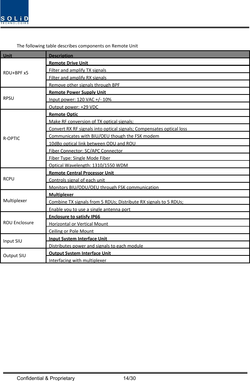  Confidential &amp; Proprietary                                      14/30 ThefollowingtabledescribescomponentsonRemoteUnitUnitDescriptionRDU+BPFx5RemoteDriveUnitFilterandamplifyTXsignalsFilterandamplifyRXsignalsRemoveothersignalsthroughBPFRPSURemotePowerSupplyUnitInputpower:120VAC+/‐10%Outputpower:+29VDCR‐OPTICRemoteOpticMakeRFconversionofTXopticalsignals;ConvertRXRFsignalsintoopticalsignals;CompensatesopticallossCommunicateswithBIU/OEUthoughtheFSKmodem10dBoopticallinkbetweenODUandROUFiberConnector:SC/APCConnectorFiberType:SingleModeFiberOpticalWavelength:1310/1550WDMRCPURemoteCentralProcessorUnitControlssignalofeachunitMonitorsBIU/ODU/OEUthroughFSKcommunicationMultiplexerMultiplexerCombineTXsignalsfrom5RDUs;DistributeRXsignalsto5RDUs;EnableyoutouseasingleantennaportROUEnclosureEnclosuretosatisfyIP66HorizontalorVerticalMountCeilingorPoleMountInputSIUInputSystemInterfaceUnitDistributespowerandsignalstoeachmoduleOutputSIUOutputSystemInterfaceUnitInterfacingwithmultiplexer