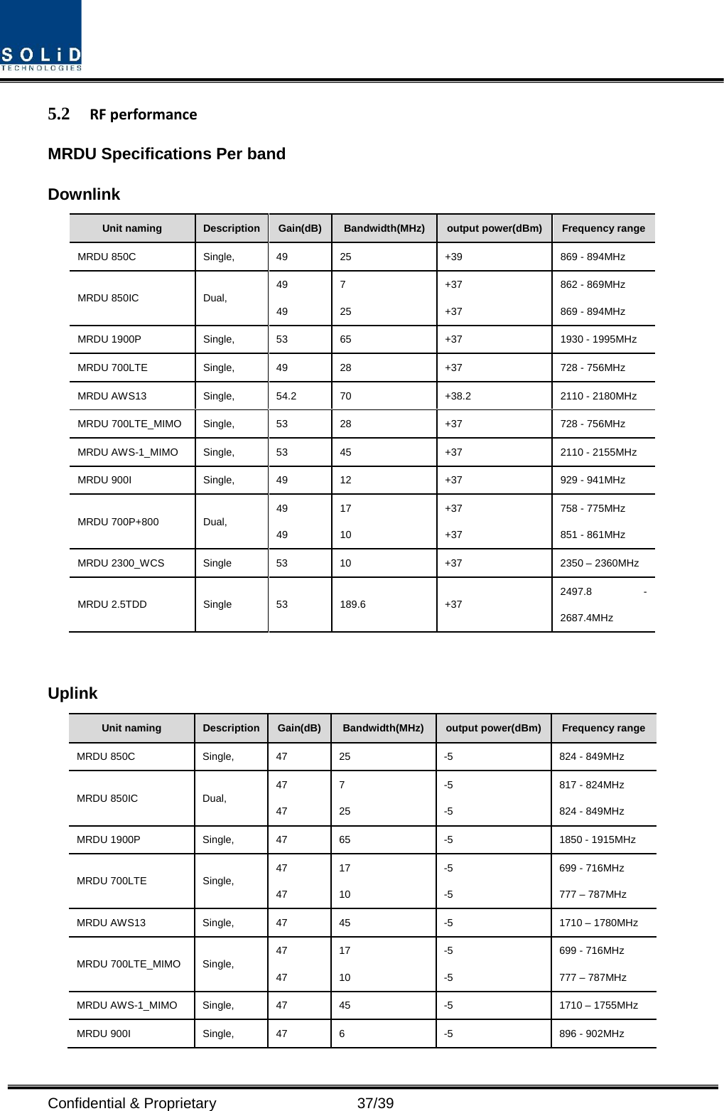  Confidential &amp; Proprietary                   37/39 5.2 RF performance MRDU Specifications Per band Downlink Unit naming Description Gain(dB) Bandwidth(MHz) output power(dBm)  Frequency range MRDU 850C Single, 49 25  +39  869 - 894MHz MRDU 850IC Dual, 49 49 7 25 +37 +37 862 - 869MHz 869 - 894MHz MRDU 1900P Single, 53 65  +37  1930 - 1995MHz MRDU 700LTE Single, 49 28  +37  728 - 756MHz MRDU AWS13 Single,  54.2 70  +38.2 2110 - 2180MHz MRDU 700LTE_MIMO Single, 53 28  +37  728 - 756MHz MRDU AWS-1_MIMO Single, 53 45  +37  2110 - 2155MHz MRDU 900I Single, 49 12  +37  929 - 941MHz MRDU 700P+800 Dual, 49 49 17 10 +37 +37 758 - 775MHz 851 - 861MHz MRDU 2300_WCS Single 53 10 +37  2350 – 2360MHz MRDU 2.5TDD Single 53 189.6  +37 2497.8  - 2687.4MHz  Uplink Unit naming Description Gain(dB) Bandwidth(MHz) output power(dBm) Frequency range MRDU 850C Single, 47 25  -5  824 - 849MHz MRDU 850IC Dual, 47 47 7 25 -5 -5 817 - 824MHz 824 - 849MHz MRDU 1900P Single, 47 65  -5  1850 - 1915MHz MRDU 700LTE Single, 47 47 17 10 -5 -5 699 - 716MHz 777 – 787MHz MRDU AWS13 Single, 47 45  -5  1710 – 1780MHz MRDU 700LTE_MIMO Single, 47 47 17 10 -5 -5 699 - 716MHz 777 – 787MHz MRDU AWS-1_MIMO Single, 47 45  -5  1710 – 1755MHz MRDU 900I Single,  47  6  -5  896 - 902MHz 