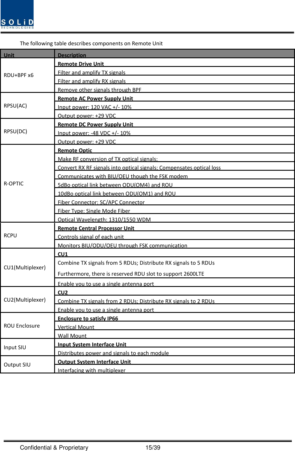  Confidential &amp; Proprietary                   15/39 The following table describes components on Remote Unit Unit Description RDU+BPF x6 Remote Drive Unit Filter and amplify TX signals Filter and amplify RX signals Remove other signals through BPF RPSU(AC) Remote AC Power Supply Unit Input power: 120 VAC +/- 10% Output power: +29 VDC RPSU(DC) Remote DC Power Supply Unit Input power: -48 VDC +/- 10% Output power: +29 VDC R-OPTIC Remote Optic Make RF conversion of TX optical signals; Convert RX RF signals into optical signals; Compensates optical loss Communicates with BIU/OEU though the FSK modem 5dBo optical link between ODU(OM4) and ROU   10dBo optical link between ODU(OM1) and ROU  Fiber Connector: SC/APC Connector Fiber Type: Single Mode Fiber Optical Wavelength: 1310/1550 WDM RCPU Remote Central Processor Unit Controls signal of each unit Monitors BIU/ODU/OEU through FSK communication CU1(Multiplexer) CU1 Combine TX signals from 5 RDUs; Distribute RX signals to 5 RDUs Furthermore, there is reserved RDU slot to support 2600LTE  Enable you to use a single antenna port CU2(Multiplexer) CU2 Combine TX signals from 2 RDUs; Distribute RX signals to 2 RDUs Enable you to use a single antenna port ROU Enclosure Enclosure to satisfy IP66 Vertical Mount Wall Mount Input SIU Input System Interface Unit Distributes power and signals to each module Output SIU Output System Interface Unit Interfacing with multiplexer   