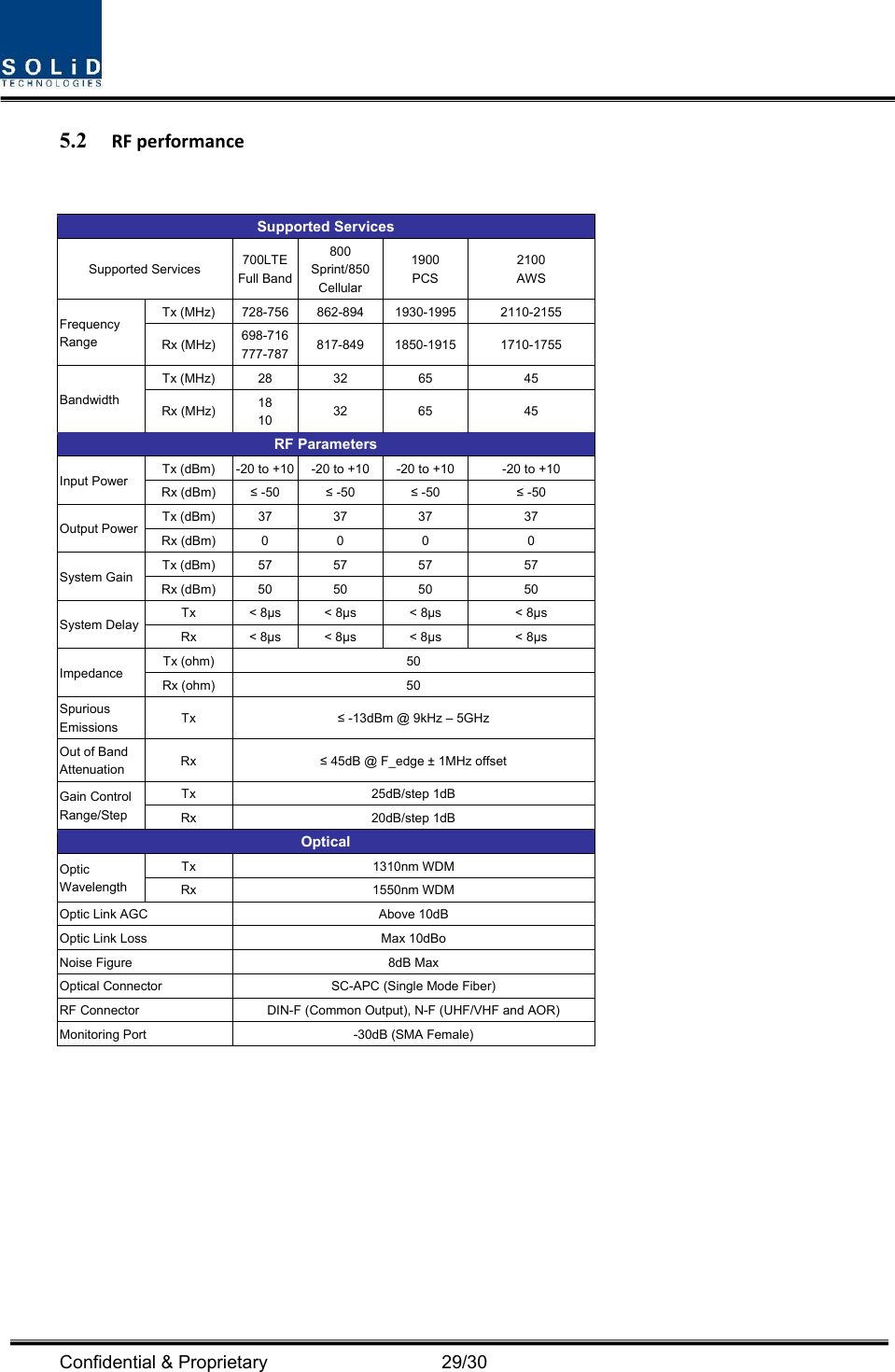  Confidential &amp; Proprietary                                      29/30 5.2 RFperformanceSupported Services Supported Services  700LTE   Full Band 800 Sprint/850 Cellular 1900 PCS 2100 AWS Frequency Range Tx (MHz)  728-756  862-894  1930-1995  2110-2155 Rx (MHz)  698-716 777-787  817-849  1850-1915  1710-1755 Bandwidth Tx (MHz)  28  32  65  45 Rx (MHz)  18 10  32  65  45 RF Parameters Input Power   Tx (dBm)  -20 to +10  -20 to +10  -20 to +10  -20 to +10 Rx (dBm)  ≤ -50  ≤ -50  ≤ -50  ≤ -50 Output Power  Tx (dBm)  37  37  37  37 Rx (dBm)  0  0  0  0 System Gain Tx (dBm)  57  57  57  57 Rx (dBm)  50  50  50  50 System Delay Tx  &lt; 8µs  &lt; 8µs  &lt; 8µs  &lt; 8µs Rx    &lt; 8µs  &lt; 8µs  &lt; 8µs  &lt; 8µs Impedance  Tx (ohm)  50 Rx (ohm)  50 Spurious Emissions  Tx  ≤ -13dBm @ 9kHz – 5GHz Out of Band Attenuation    Rx  ≤ 45dB @ F_edge ± 1MHz offset Gain Control Range/Step Tx  25dB/step 1dB Rx  20dB/step 1dB Optical Optic Wavelength Tx  1310nm WDM Rx  1550nm WDM Optic Link AGC  Above 10dB Optic Link Loss  Max 10dBo Noise Figure  8dB Max Optical Connector  SC-APC (Single Mode Fiber) RF Connector  DIN-F (Common Output), N-F (UHF/VHF and AOR) Monitoring Port  -30dB (SMA Female) 