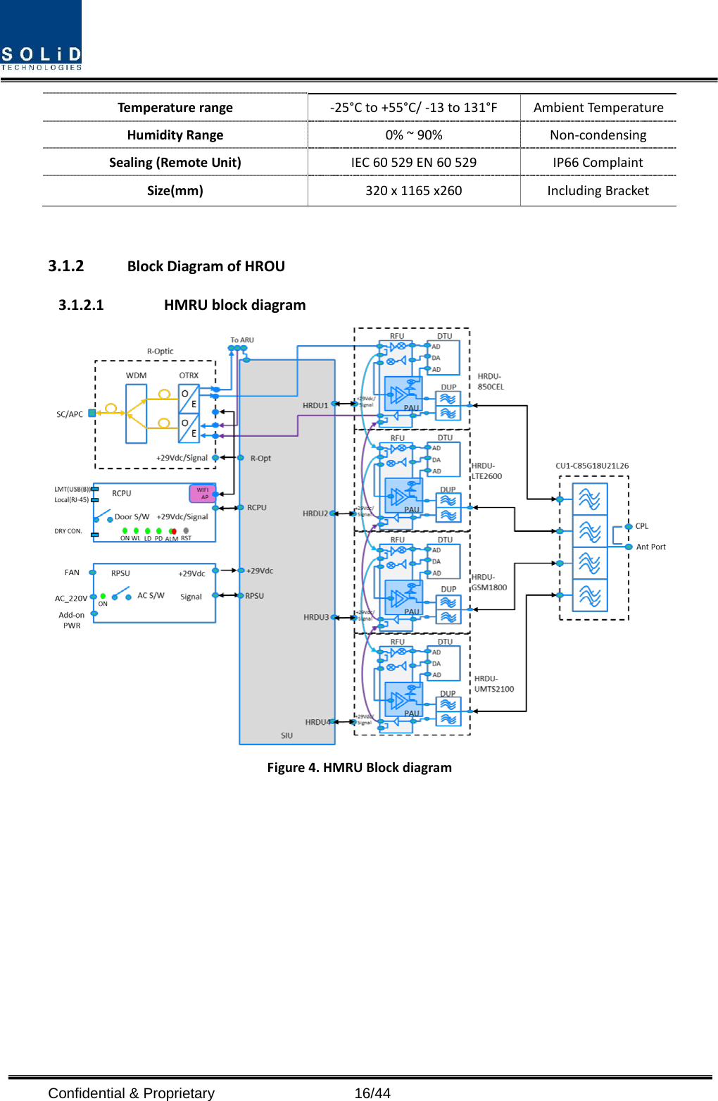  Temperature range -25°C to +55°C/ -13 to 131°F Ambient Temperature Humidity Range 0% ~ 90% Non-condensing Sealing (Remote Unit) IEC 60 529 EN 60 529 IP66 Complaint Size(mm) 320 x 1165 x260 Including Bracket  3.1.2 Block Diagram of HROU 3.1.2.1 HMRU block diagram  Figure 4. HMRU Block diagram      Confidential &amp; Proprietary                   16/44 