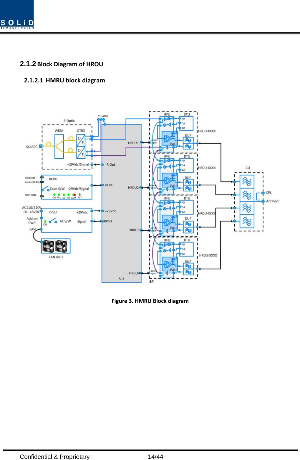  Confidential &amp; Proprietary                   14/44  2.1.2 Block Diagram of HROU 2.1.2.1 HMRU block diagram   Figure 3. HMRU Block diagram          