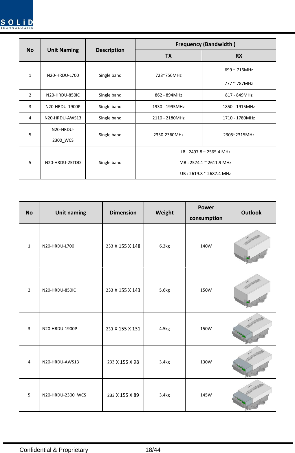  Confidential &amp; Proprietary                   18/44 No  Unit Naming Description Frequency (Bandwidth )   TX  RX 1  N20-HRDU-L700 Single band 728~756MHz   699 ~ 716MHz   777 ~ 787MHz 2  N20-HRDU-850IC Single band 862 - 894MHz    817 - 849MHz   3  N20-HRDU-1900P Single band 1930 - 1995MHz 1850 - 1915MHz   4  N20-HRDU-AWS13 Single band 2110 - 2180MHz    1710 - 1780MHz 5 N20-HRDU-2300_WCS Single band 2350-2360MHz 2305~2315MHz 5  N20-HRDU-25TDD  Single band LB : 2497.8 ~ 2565.4 MHz MB : 2574.1 ~ 2611.9 MHz UB : 2619.8 ~ 2687.4 MHz   No  Unit naming  Dimension  Weight  Power consumption Outlook 1  N20-HRDU-L700 233 X 155 X 148   6.2kg  140W  2  N20-HRDU-850IC 233 X 155 X 143 5.6kg 150W  3  N20-HRDU-1900P 233 X 155 X 131 4.5kg 150W  4  N20-HRDU-AWS13 233 X 155 X 98 3.4kg 130W  5  N20-HRDU-2300_WCS 233 X 155 X 89 3.4kg 145W  