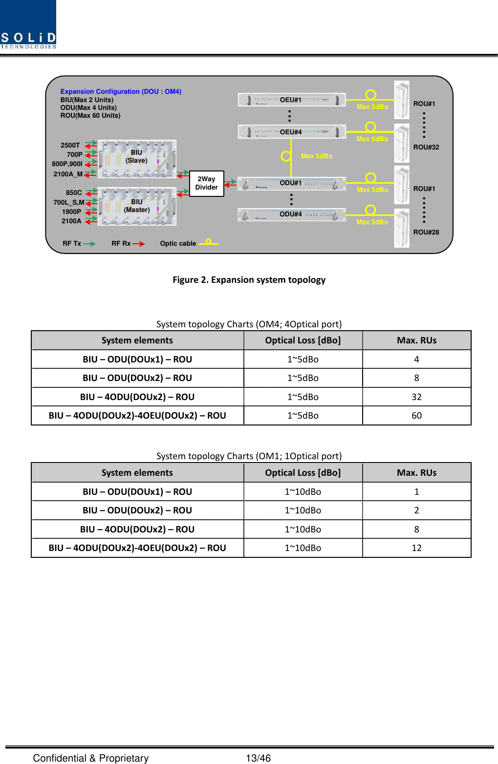  Confidential &amp; Proprietary                                      13/46 BIU(Master)BIU(Slave)2WayDivider850C700L_S,M1900P2100AMax 5dBoMax 5dBo......ROU#1ROU#32......ROU#1ROU#28......ODU#1ODU#4OEU#4OEU#1RF Tx RF RxMax 5dBoMax 5dBoMax 5dBoOptic cableExpansion Configuration (DOU : OM4)BIU(Max 2 Units)ODU(Max 4 Units)ROU(Max 60 Units)2100A_M800P,900I700P2500T Figure 2. Expansion system topology  System topology Charts (OM4; 4Optical port) System elements Optical Loss [dBo] Max. RUs BIU – ODU(DOUx1) – ROU   1~5dBo 4 BIU – ODU(DOUx2) – ROU 1~5dBo 8 BIU – 4ODU(DOUx2) – ROU 1~5dBo 32 BIU – 4ODU(DOUx2)-4OEU(DOUx2) – ROU 1~5dBo 60  System topology Charts (OM1; 1Optical port) System elements Optical Loss [dBo] Max. RUs BIU – ODU(DOUx1) – ROU   1~10dBo 1 BIU – ODU(DOUx2) – ROU 1~10dBo 2 BIU – 4ODU(DOUx2) – ROU 1~10dBo 8 BIU – 4ODU(DOUx2)-4OEU(DOUx2) – ROU 1~10dBo 12          