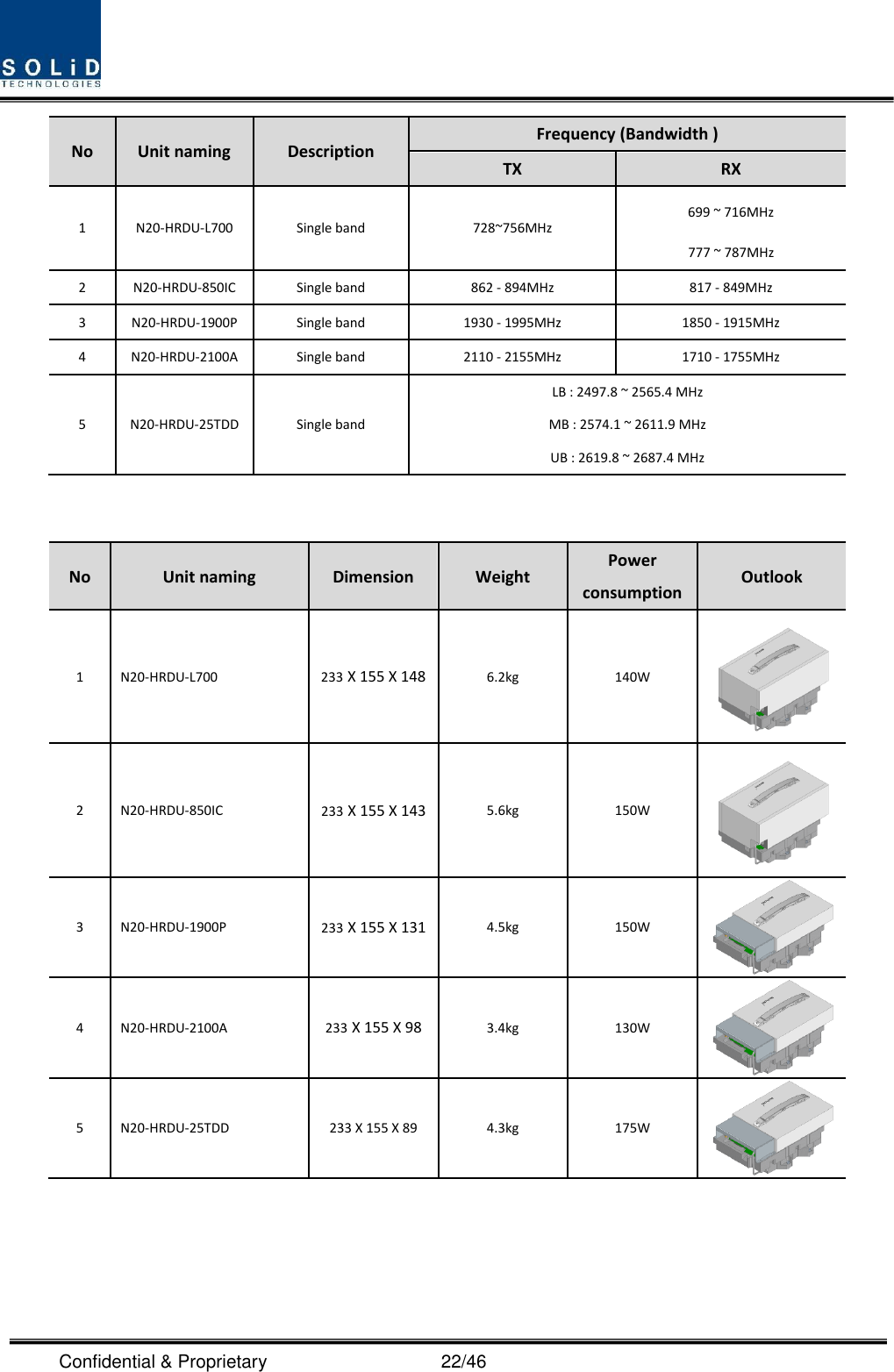  Confidential &amp; Proprietary                                      22/46 No Unit naming Description Frequency (Bandwidth )   TX RX 1 N20-HRDU-L700 Single band 728~756MHz   699 ~ 716MHz   777 ~ 787MHz 2 N20-HRDU-850IC Single band 862 - 894MHz   817 - 849MHz   3 N20-HRDU-1900P Single band 1930 - 1995MHz 1850 - 1915MHz   4 N20-HRDU-2100A Single band 2110 - 2155MHz   1710 - 1755MHz 5 N20-HRDU-25TDD Single band LB : 2497.8 ~ 2565.4 MHz MB : 2574.1 ~ 2611.9 MHz UB : 2619.8 ~ 2687.4 MHz   No Unit naming Dimension Weight Power consumption Outlook 1 N20-HRDU-L700 233 X 155 X 148   6.2kg 140W  2 N20-HRDU-850IC 233 X 155 X 143 5.6kg 150W  3 N20-HRDU-1900P 233 X 155 X 131 4.5kg 150W  4 N20-HRDU-2100A 233 X 155 X 98 3.4kg 130W  5 N20-HRDU-25TDD 233 X 155 X 89 4.3kg 175W    