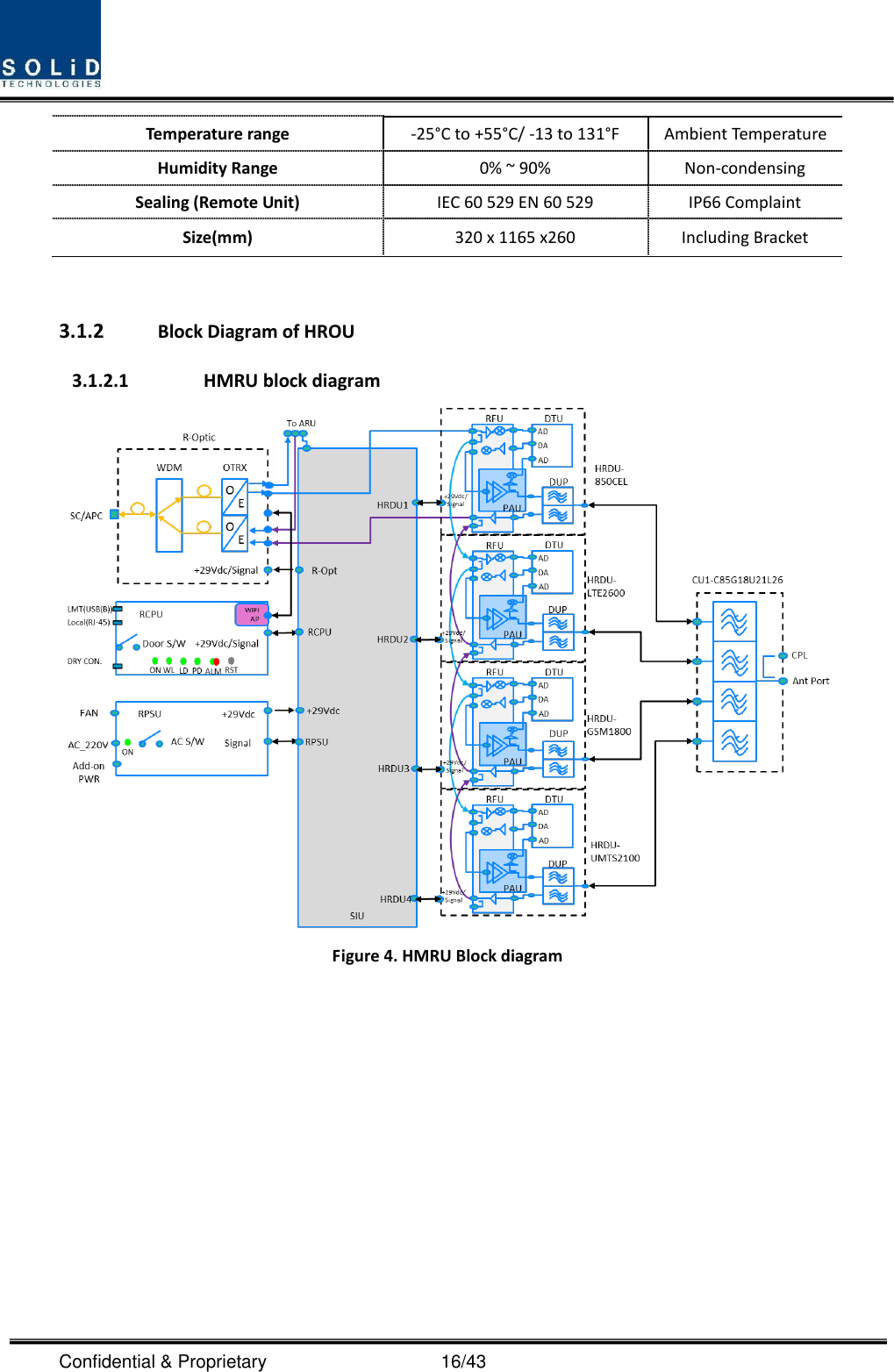  Confidential &amp; Proprietary                                      16/43 Temperature range -25°C to +55°C/ -13 to 131°F Ambient Temperature Humidity Range 0% ~ 90% Non-condensing Sealing (Remote Unit) IEC 60 529 EN 60 529 IP66 Complaint Size(mm) 320 x 1165 x260 Including Bracket  3.1.2 Block Diagram of HROU 3.1.2.1 HMRU block diagram  Figure 4. HMRU Block diagram      