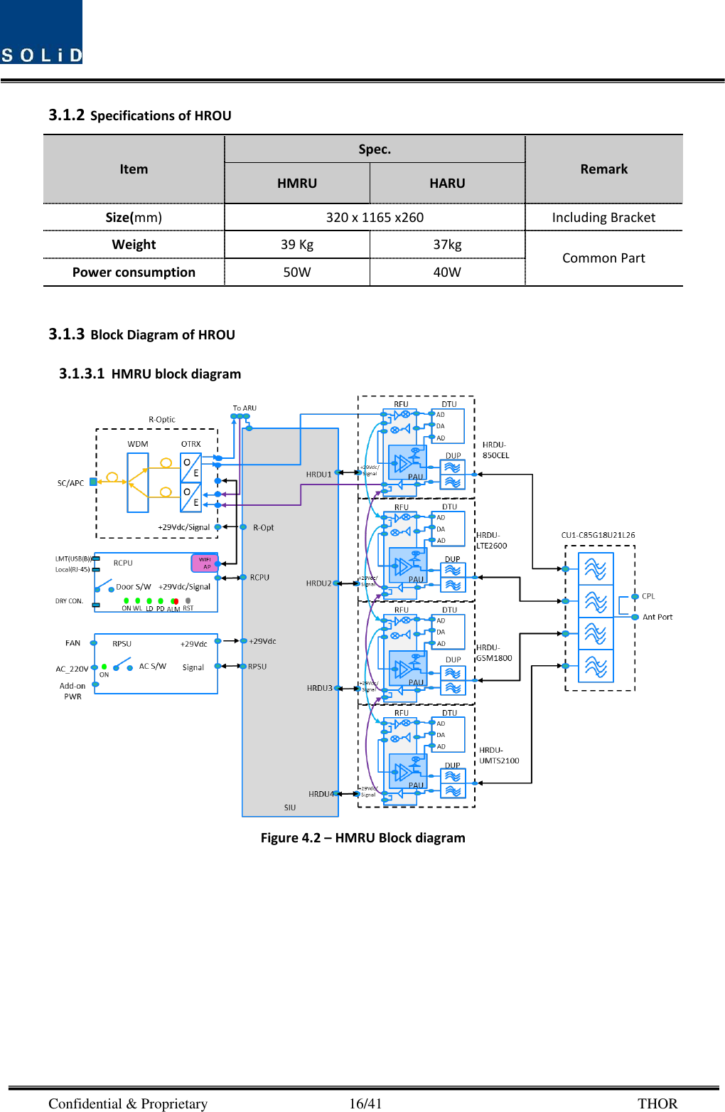  Confidential &amp; Proprietary                                      16/41       THOR 3.1.2 Specifications of HROU Item Spec. Remark HMRU HARU Size(mm) 320 x 1165 x260 Including Bracket Weight 39 Kg 37kg Common Part Power consumption 50W 40W  3.1.3 Block Diagram of HROU 3.1.3.1 HMRU block diagram  Figure 4.2 – HMRU Block diagram  