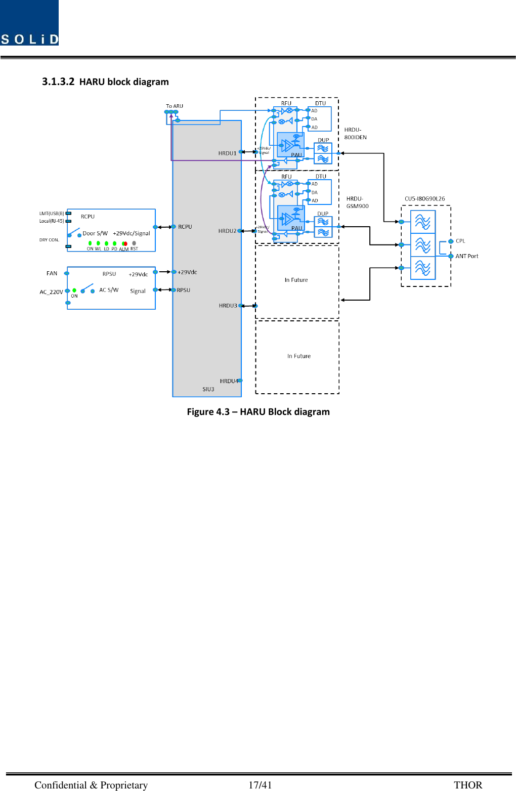  Confidential &amp; Proprietary                                      17/41       THOR 3.1.3.2 HARU block diagram  Figure 4.3 – HARU Block diagram  