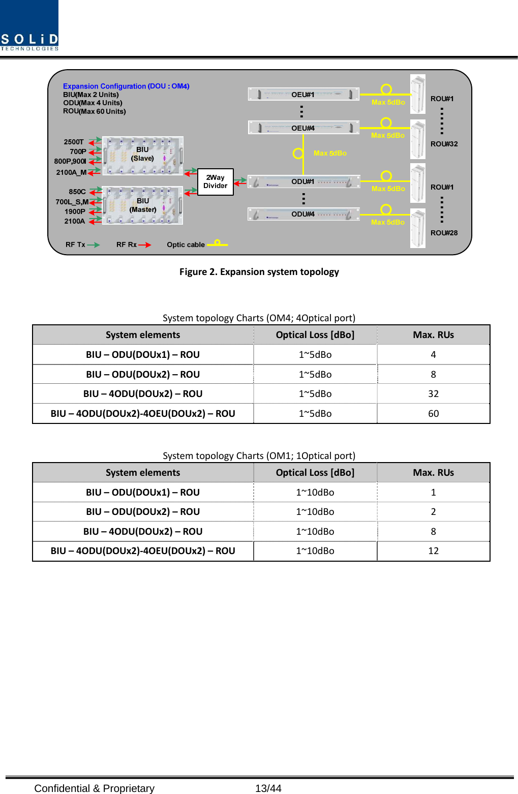  Confidential &amp; Proprietary                   13/44 Figure2.ExpansionsystemtopologySystemtopologyCharts(OM4;4Opticalport)SystemelementsOpticalLoss[dBo]Max.RUsBIU–ODU(DOUx1)–ROU 1~5dBo4BIU–ODU(DOUx2)–ROU1~5dBo8BIU–4ODU(DOUx2)–ROU1~5dBo32BIU–4ODU(DOUx2)‐4OEU(DOUx2)–ROU1~5dBo60SystemtopologyCharts(OM1;1Opticalport)SystemelementsOpticalLoss[dBo]Max.RUsBIU–ODU(DOUx1)–ROU 1~10dBo1BIU–ODU(DOUx2)–ROU1~10dBo2BIU–4ODU(DOUx2)–ROU1~10dBo8BIU–4ODU(DOUx2)‐4OEU(DOUx2)–ROU1~10dBo12