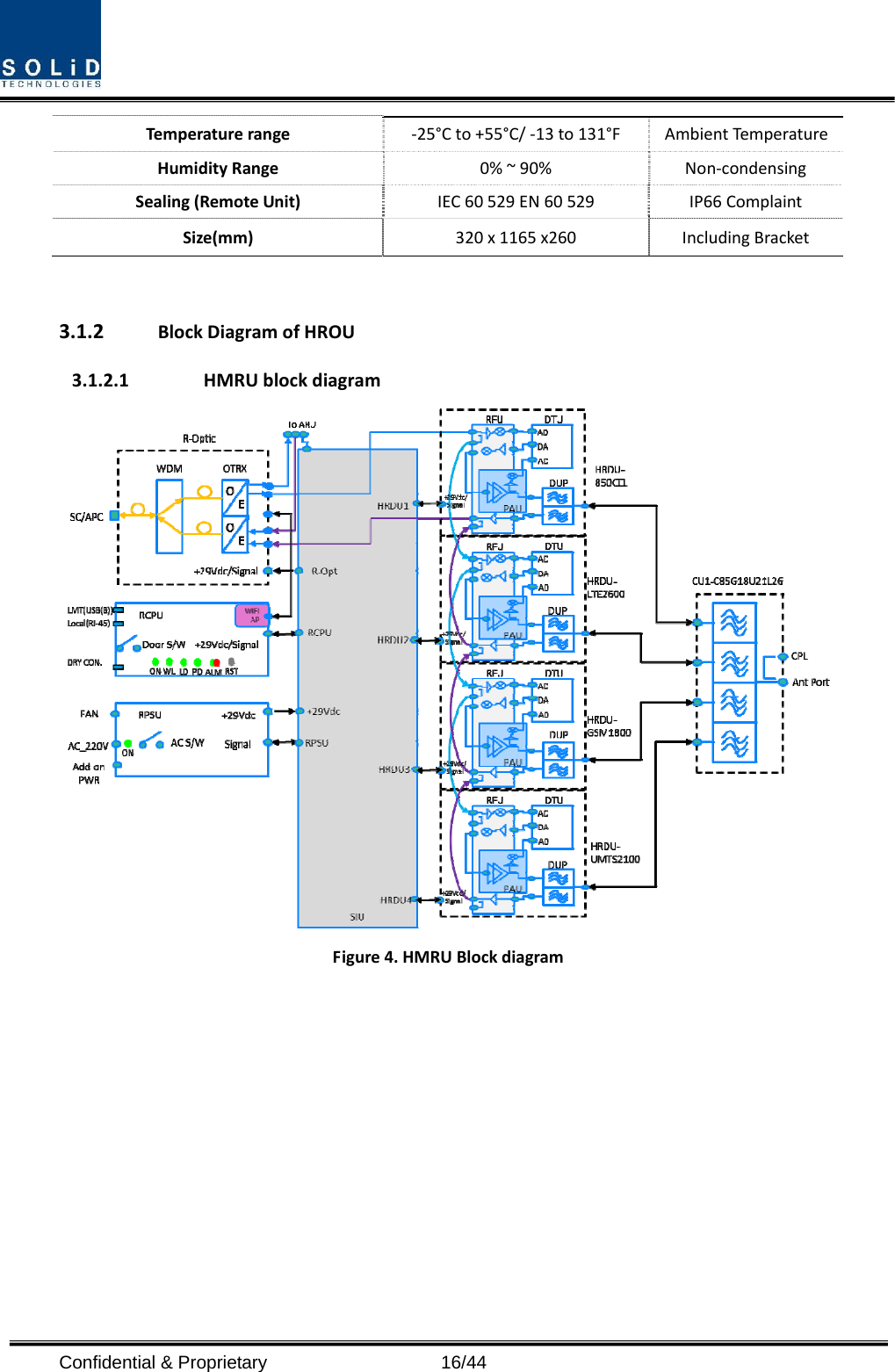  Confidential &amp; Proprietary                   16/44 Temperaturerange‐25°Cto+55°C/‐13to131°FAmbientTemperatureHumidityRange0%~90%Non‐condensingSealing(RemoteUnit)IEC60529EN60529IP66ComplaintSize(mm)320x1165x260IncludingBracket3.1.2 BlockDiagramofHROU3.1.2.1 HMRUblockdiagramFigure4.HMRUBlockdiagram