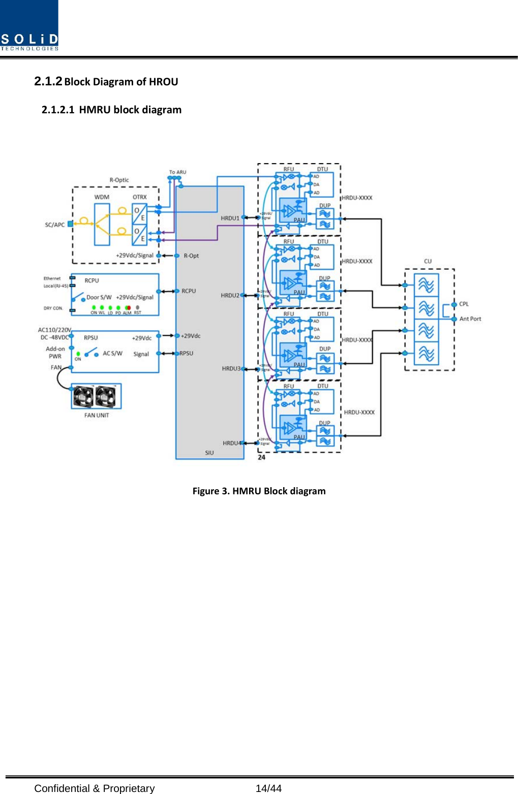  Confidential &amp; Proprietary                   14/44 2.1.2 Block Diagram of HROU 2.1.2.1 HMRU block diagram   Figure 3. HMRU Block diagram          