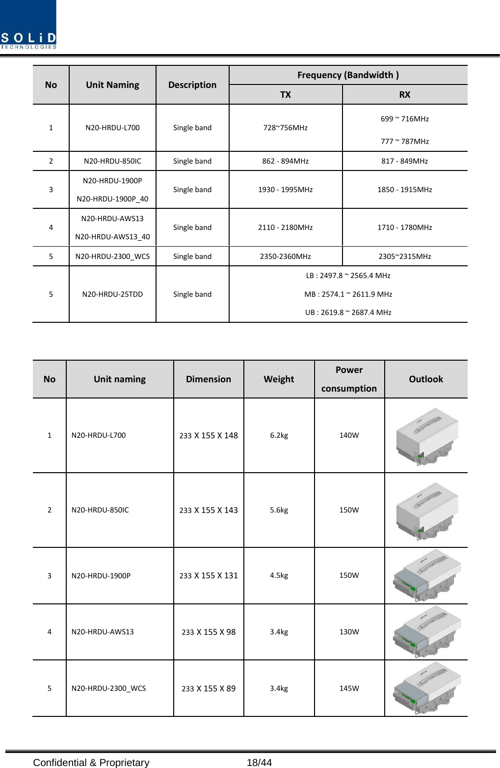  Confidential &amp; Proprietary                   18/44 No Unit Naming Description Frequency (Bandwidth )   TX RX 1  N20-HRDU-L700 Single band 728~756MHz   699 ~ 716MHz   777 ~ 787MHz 2  N20-HRDU-850IC Single band 862 - 894MHz    817 - 849MHz   3 N20-HRDU-1900P N20-HRDU-1900P_40 Single band 1930 - 1995MHz 1850 - 1915MHz   4 N20-HRDU-AWS13 N20-HRDU-AWS13_40 Single band 2110 - 2180MHz    1710 - 1780MHz 5  N20-HRDU-2300_WCS Single band 2350-2360MHz 2305~2315MHz 5  N20-HRDU-25TDD  Single band LB : 2497.8 ~ 2565.4 MHz MB : 2574.1 ~ 2611.9 MHz UB : 2619.8 ~ 2687.4 MHz   No Unit naming Dimension Weight Power consumption Outlook 1  N20-HRDU-L700 233 X 155 X 148   6.2kg  140W  2  N20-HRDU-850IC 233 X 155 X 143 5.6kg 150W  3  N20-HRDU-1900P 233 X 155 X 131 4.5kg 150W  4  N20-HRDU-AWS13 233 X 155 X 98 3.4kg 130W  5  N20-HRDU-2300_WCS 233 X 155 X 89 3.4kg 145W  