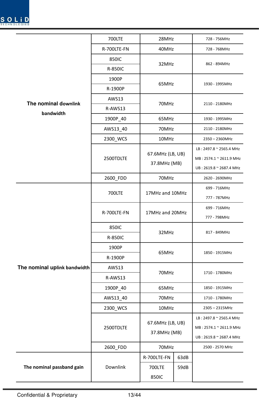  Confidential &amp; Proprietary                                      13/44 The nominal downlink bandwidth 700LTE 28MHz 728 - 756MHz R-700LTE-FN 40MHz 728 - 768MHz 850IC 32MHz 862 - 894MHz R-850IC 1900P 65MHz 1930 - 1995MHz R-1900P AWS13 70MHz 2110 - 2180MHz   R-AWS13 1900P_40 65MHz 1930 - 1995MHz AWS13_40 70MHz 2110 - 2180MHz   2300_WCS 10MHz 2350 – 2360MHz 2500TDLTE 67.6MHz (LB, UB) 37.8MHz (MB) LB : 2497.8 ~ 2565.4 MHz MB : 2574.1 ~ 2611.9 MHz UB : 2619.8 ~ 2687.4 MHz 2600_FDD 70MHz 2620 - 2690MHz The nominal uplink bandwidth 700LTE 17MHz and 10MHz 699 - 716MHz   777 - 787MHz R-700LTE-FN 17MHz and 20MHz 699 - 716MHz   777 - 798MHz 850IC 32MHz 817 - 849MHz   R-850IC 1900P 65MHz 1850 - 1915MHz   R-1900P AWS13 70MHz 1710 - 1780MHz R-AWS13 1900P_40 65MHz 1850 - 1915MHz   AWS13_40 70MHz 1710 - 1780MHz 2300_WCS 10MHz 2305 – 2315MHz 2500TDLTE 67.6MHz (LB, UB) 37.8MHz (MB) LB : 2497.8 ~ 2565.4 MHz MB : 2574.1 ~ 2611.9 MHz UB : 2619.8 ~ 2687.4 MHz 2600_FDD 70MHz 2500 - 2570 MHz The nominal passband gain Downlink R-700LTE-FN 63dB  700LTE 850IC 59dB  