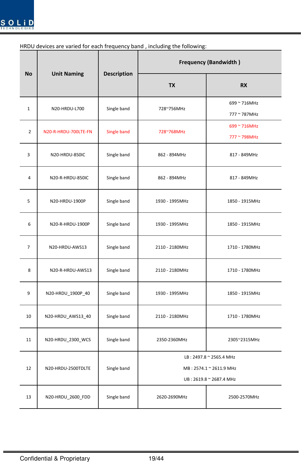  Confidential &amp; Proprietary                                      19/44 HRDU devices are varied for each frequency band , including the following: No Unit Naming Description Frequency (Bandwidth )   TX RX 1 N20-HRDU-L700 Single band 728~756MHz   699 ~ 716MHz   777 ~ 787MHz 2 N20-R-HRDU-700LTE-FN Single band 728~768MHz   699 ~ 716MHz   777 ~ 798MHz 3 N20-HRDU-850IC Single band 862 - 894MHz   817 - 849MHz     4   N20-R-HRDU-850IC Single band 862 - 894MHz   817 - 849MHz   5 N20-HRDU-1900P Single band 1930 - 1995MHz 1850 - 1915MHz     6 N20-R-HRDU-1900P Single band 1930 - 1995MHz 1850 - 1915MHz   7 N20-HRDU-AWS13 Single band 2110 - 2180MHz   1710 - 1780MHz   8 N20-R-HRDU-AWS13 Single band 2110 - 2180MHz   1710 - 1780MHz 9 N20-HRDU_1900P_40 Single band 1930 - 1995MHz 1850 - 1915MHz   10 N20-HRDU_AWS13_40 Single band 2110 - 2180MHz   1710 - 1780MHz 11 N20-HRDU_2300_WCS Single band 2350-2360MHz 2305~2315MHz 12 N20-HRDU-2500TDLTE Single band LB : 2497.8 ~ 2565.4 MHz MB : 2574.1 ~ 2611.9 MHz UB : 2619.8 ~ 2687.4 MHz 13 N20-HRDU_2600_FDD Single band 2620-2690MHz 2500-2570MHz    