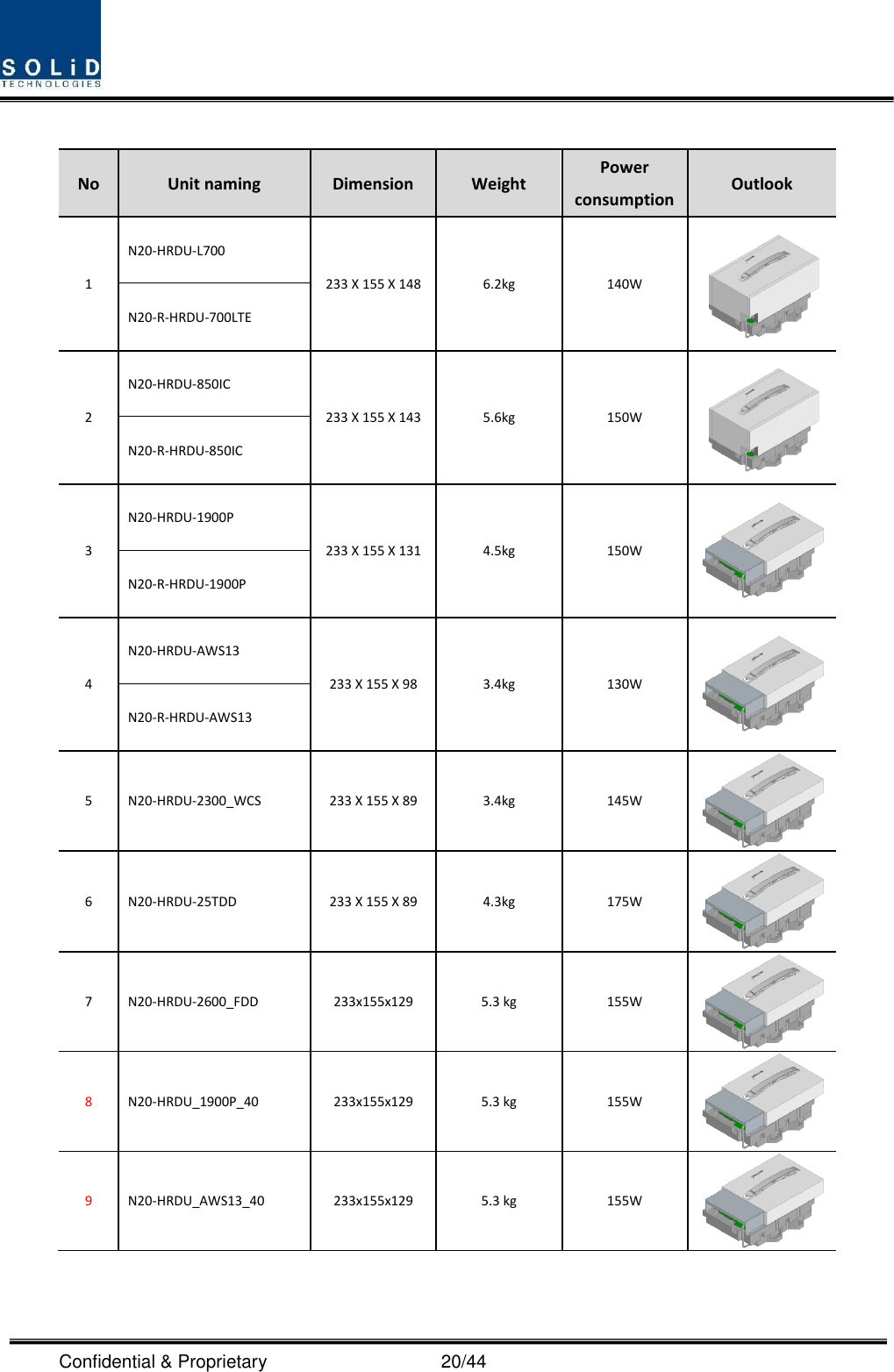  Confidential &amp; Proprietary                                      20/44  No Unit naming Dimension Weight Power consumption Outlook 1 N20-HRDU-L700 233 X 155 X 148   6.2kg 140W  N20-R-HRDU-700LTE 2 N20-HRDU-850IC 233 X 155 X 143 5.6kg 150W  N20-R-HRDU-850IC 3 N20-HRDU-1900P 233 X 155 X 131 4.5kg 150W  N20-R-HRDU-1900P 4 N20-HRDU-AWS13 233 X 155 X 98 3.4kg 130W  N20-R-HRDU-AWS13 5 N20-HRDU-2300_WCS 233 X 155 X 89 3.4kg 145W  6 N20-HRDU-25TDD 233 X 155 X 89 4.3kg 175W  7 N20-HRDU-2600_FDD 233x155x129 5.3 kg 155W  8 N20-HRDU_1900P_40 233x155x129 5.3 kg 155W  9 N20-HRDU_AWS13_40 233x155x129 5.3 kg 155W     