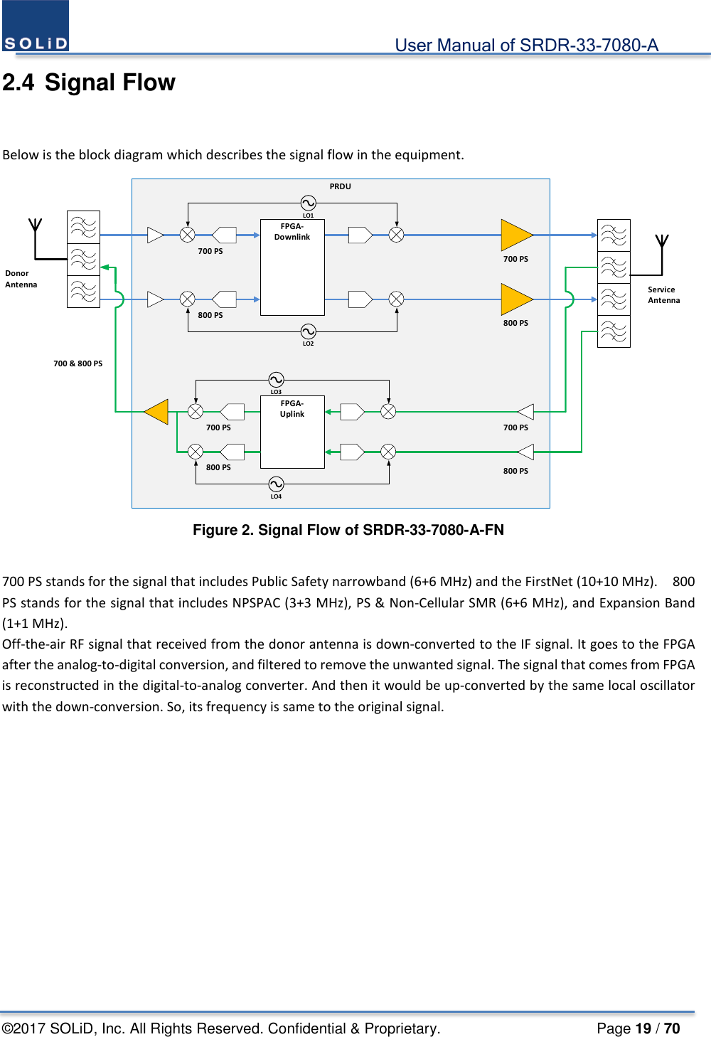                                             User Manual of SRDR-33-7080-A ©2017 SOLiD, Inc. All Rights Reserved. Confidential &amp; Proprietary.                     Page 19 / 70 2.4 Signal Flow  Below is the block diagram which describes the signal flow in the equipment. PRDUFPGA-DownlinkFPGA-UplinkDonor Antenna Service Antenna700 PS800 PS700 &amp; 800 PS700 PS800 PS700 PS800 PSLO1LO2LO3LO4700 PS800 PS Figure 2. Signal Flow of SRDR-33-7080-A-FN  700 PS stands for the signal that includes Public Safety narrowband (6+6 MHz) and the FirstNet (10+10 MHz).    800 PS stands for the signal that includes NPSPAC (3+3 MHz), PS &amp; Non-Cellular SMR (6+6 MHz), and Expansion Band (1+1 MHz).   Off-the-air RF signal that received from the donor antenna is down-converted to the IF signal. It goes to the FPGA after the analog-to-digital conversion, and filtered to remove the unwanted signal. The signal that comes from FPGA is reconstructed in the digital-to-analog converter. And then it would be up-converted by the same local oscillator with the down-conversion. So, its frequency is same to the original signal.  