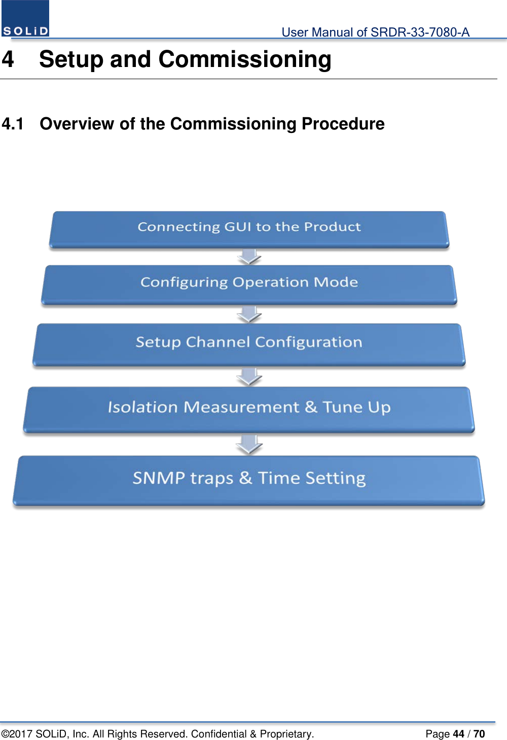                                             User Manual of SRDR-33-7080-A ©2017 SOLiD, Inc. All Rights Reserved. Confidential &amp; Proprietary.                     Page 44 / 70 4  Setup and Commissioning  4.1  Overview of the Commissioning Procedure     
