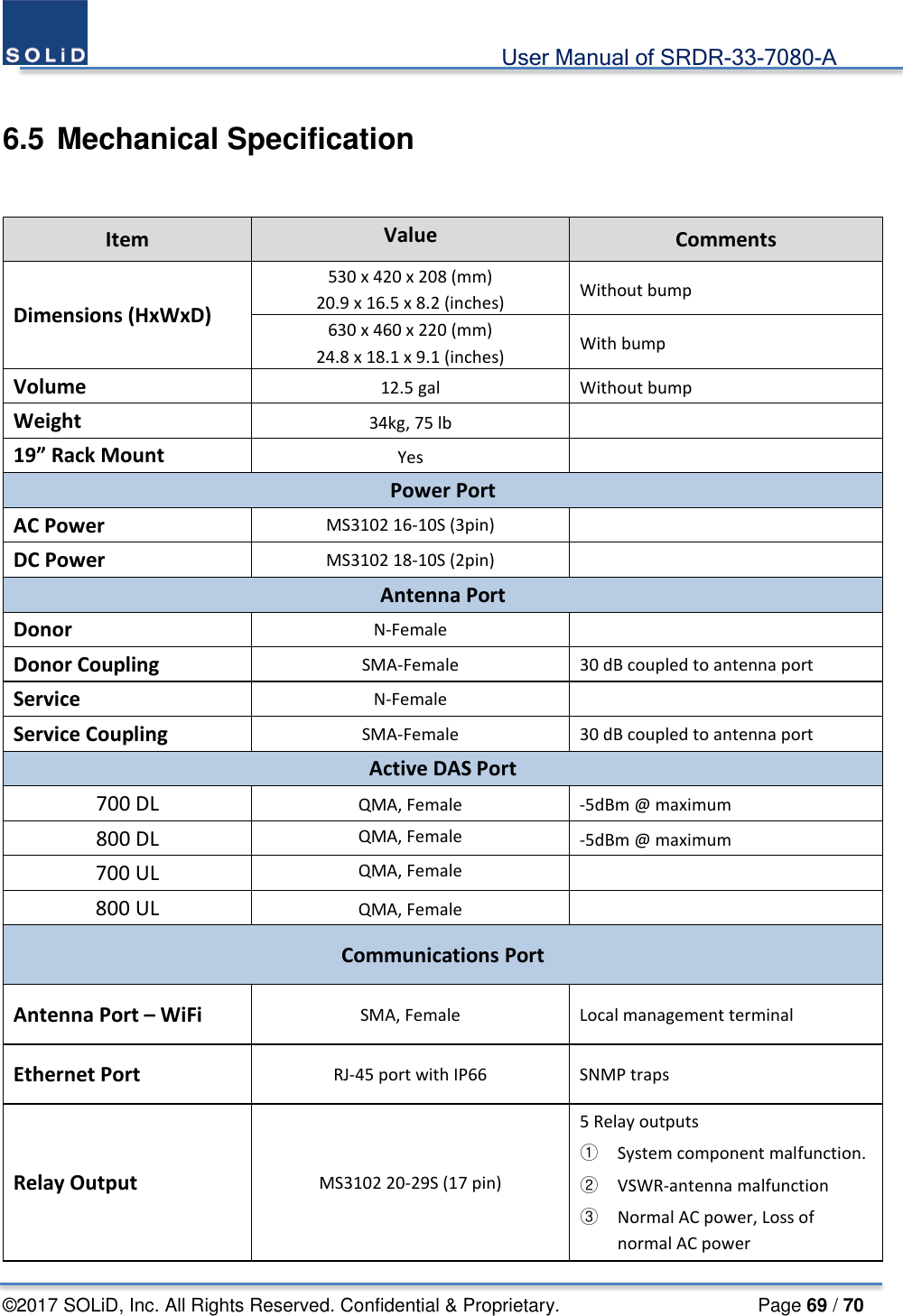                                             User Manual of SRDR-33-7080-A ©2017 SOLiD, Inc. All Rights Reserved. Confidential &amp; Proprietary.                     Page 69 / 70  6.5 Mechanical Specification  Item Value Comments Dimensions (HxWxD) 530 x 420 x 208 (mm) 20.9 x 16.5 x 8.2 (inches) Without bump 630 x 460 x 220 (mm) 24.8 x 18.1 x 9.1 (inches) With bump   Volume 12.5 gal  Without bump Weight 34kg, 75 lb  19” Rack Mount Yes   Power Port AC Power MS3102 16-10S (3pin)   DC Power MS3102 18-10S (2pin)   Antenna Port Donor N-Female     Donor Coupling SMA-Female 30 dB coupled to antenna port Service N-Female   Service Coupling SMA-Female 30 dB coupled to antenna port Active DAS Port 700 DL QMA, Female  -5dBm @ maximum 800 DL QMA, Female -5dBm @ maximum 700 UL QMA, Female  800 UL QMA, Female  Communications Port Antenna Port – WiFi SMA, Female Local management terminal Ethernet Port RJ-45 port with IP66 SNMP traps Relay Output MS3102 20-29S (17 pin) 5 Relay outputs ① System component malfunction. ② VSWR-antenna malfunction ③ Normal AC power, Loss of normal AC power 