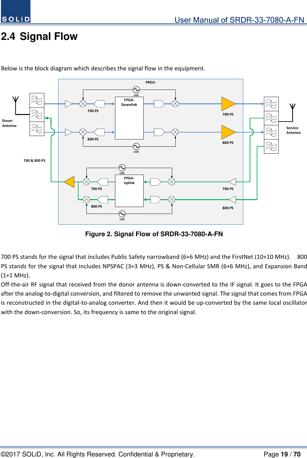                                             User Manual of SRDR-33-7080-A-FN ©2017 SOLiD, Inc. All Rights Reserved. Confidential &amp; Proprietary.                     Page 19 / 70 2.4 Signal Flow  Below is the block diagram which describes the signal flow in the equipment. PRDUFPGA-DownlinkFPGA-UplinkDonor Antenna Service Antenna700 PS800 PS700 &amp; 800 PS700 PS800 PS700 PS800 PSLO1LO2LO3LO4700 PS800 PS Figure 2. Signal Flow of SRDR-33-7080-A-FN  700 PS stands for the signal that includes Public Safety narrowband (6+6 MHz) and the FirstNet (10+10 MHz).    800 PS stands for the signal that includes NPSPAC (3+3 MHz), PS &amp; Non-Cellular SMR (6+6 MHz), and Expansion Band (1+1 MHz).   Off-the-air RF signal that received from the donor antenna is down-converted to the IF signal. It goes to the FPGA after the analog-to-digital conversion, and filtered to remove the unwanted signal. The signal that comes from FPGA is reconstructed in the digital-to-analog converter. And then it would be up-converted by the same local oscillator with the down-conversion. So, its frequency is same to the original signal.  