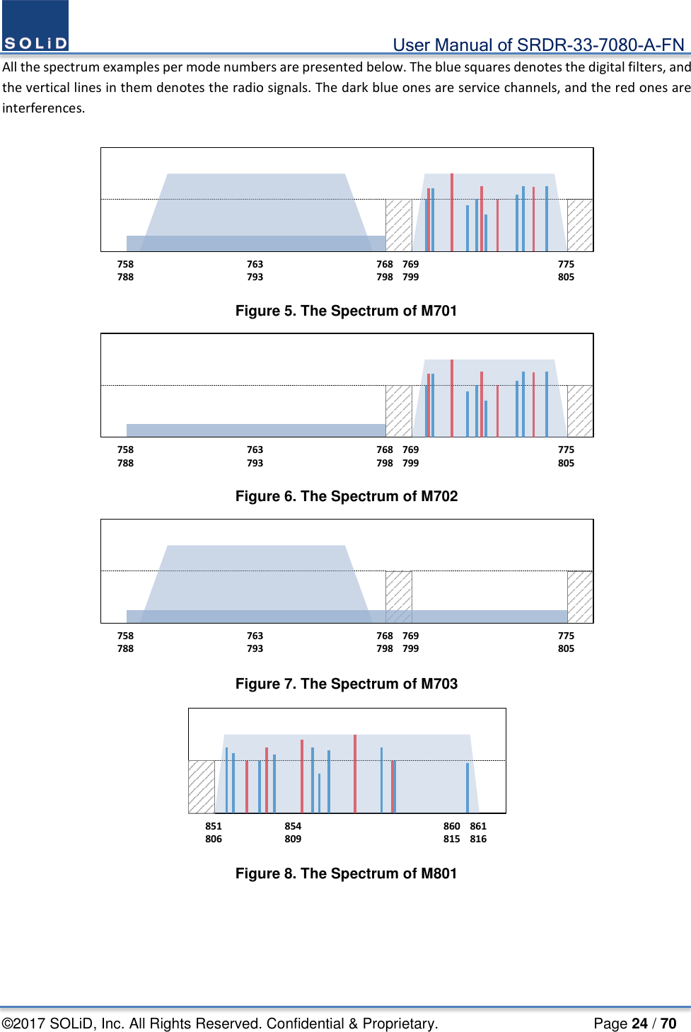                                             User Manual of SRDR-33-7080-A-FN ©2017 SOLiD, Inc. All Rights Reserved. Confidential &amp; Proprietary.                     Page 24 / 70 All the spectrum examples per mode numbers are presented below. The blue squares denotes the digital filters, and the vertical lines in them denotes the radio signals. The dark blue ones are service channels, and the red ones are interferences.  758 763 768 769 775788 793 798 799 805 Figure 5. The Spectrum of M701 758 763 768 769 775788 793 798 799 805 Figure 6. The Spectrum of M702 758 763 768 769 775788 793 798 799 805 Figure 7. The Spectrum of M703 851 854 860 861806 809 815 816 Figure 8. The Spectrum of M801 