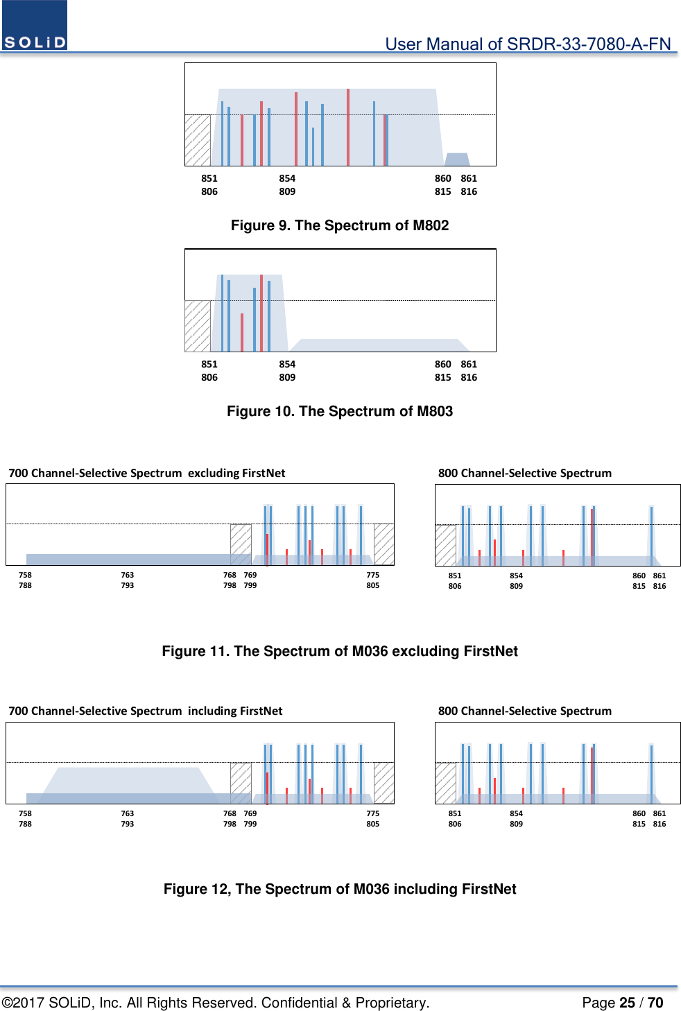                                             User Manual of SRDR-33-7080-A-FN ©2017 SOLiD, Inc. All Rights Reserved. Confidential &amp; Proprietary.                     Page 25 / 70 851 854 860 861806 809 815 816 Figure 9. The Spectrum of M802 851 854 860 861806 809 815 816 Figure 10. The Spectrum of M803  700 Channel-Selective Spectrum  excluding FirstNet758 763 768 769 775788 793 798 799 805851 854 860 861806 809 815 816800 Channel-Selective Spectrum Figure 11. The Spectrum of M036 excluding FirstNet  851 854 860 861806 809 815 816758 763 768 769 775700 Channel-Selective Spectrum  including FirstNet 800 Channel-Selective Spectrum788 793 798 799 805 Figure 12, The Spectrum of M036 including FirstNet    