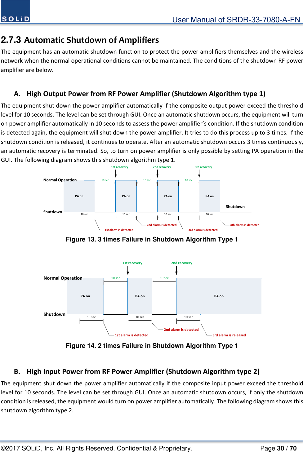                                             User Manual of SRDR-33-7080-A-FN ©2017 SOLiD, Inc. All Rights Reserved. Confidential &amp; Proprietary.                     Page 30 / 70  2.7.3 Automatic Shutdown of Amplifiers The equipment has an automatic shutdown function to protect the power amplifiers themselves and the wireless network when the normal operational conditions cannot be maintained. The conditions of the shutdown RF power amplifier are below.  A. High Output Power from RF Power Amplifier (Shutdown Algorithm type 1) The equipment shut down the power amplifier automatically if the composite output power exceed the threshold level for 10 seconds. The level can be set through GUI. Once an automatic shutdown occurs, the equipment will turn on power amplifier automatically in 10 seconds to assess the power amplifier’s condition. If the shutdown condition is detected again, the equipment will shut down the power amplifier. It tries to do this process up to 3 times. If the shutdown condition is released, it continues to operate. After an automatic shutdown occurs 3 times continuously, an automatic recovery is terminated. So, to turn on power amplifier is only possible by setting PA operation in the GUI. The following diagram shows this shutdown algorithm type 1.   1st recovery  2nd recovery  3rd recovery 10 sec1st alarm is detected 2nd alarm is detected 3rd alarm is detected 4th alarm is detected 10 sec10 sec10 sec10 sec 10 sec 10 secPA on PA on PA onPA onNormal OperationShutdownShutdown Figure 13. 3 times Failure in Shutdown Algorithm Type 1  1st recovery  2nd recovery 1st alarm is detected 2nd alarm is detected 3rd alarm is released10 sec10 sec10 sec10 sec 10 secPA on PA onPA onShutdownNormal Operation Figure 14. 2 times Failure in Shutdown Algorithm Type 1  B. High Input Power from RF Power Amplifier (Shutdown Algorithm type 2) The equipment shut down the power amplifier automatically if the composite input power exceed the threshold level for 10 seconds. The level can be set through GUI. Once an automatic shutdown occurs, if only the shutdown condition is released, the equipment would turn on power amplifier automatically. The following diagram shows this shutdown algorithm type 2.   