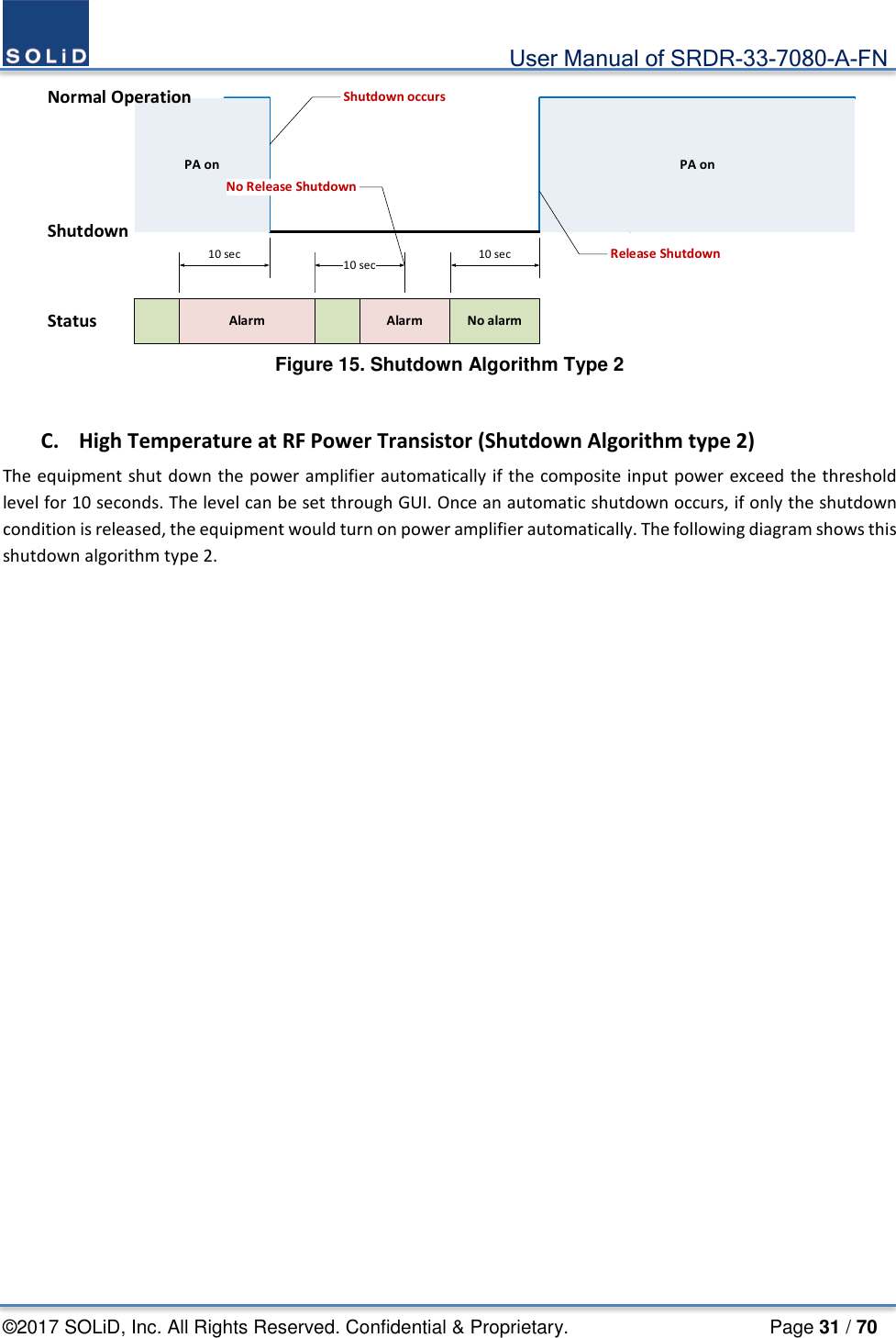                                             User Manual of SRDR-33-7080-A-FN ©2017 SOLiD, Inc. All Rights Reserved. Confidential &amp; Proprietary.                     Page 31 / 70 Shutdown occurs10 sec10 secPA onPA onShutdownNormal OperationAlarm No alarmAlarm10 secStatusRelease ShutdownNo Release Shutdown Figure 15. Shutdown Algorithm Type 2  C. High Temperature at RF Power Transistor (Shutdown Algorithm type 2) The equipment shut down the power amplifier automatically if the composite input power exceed the threshold level for 10 seconds. The level can be set through GUI. Once an automatic shutdown occurs, if only the shutdown condition is released, the equipment would turn on power amplifier automatically. The following diagram shows this shutdown algorithm type 2.     