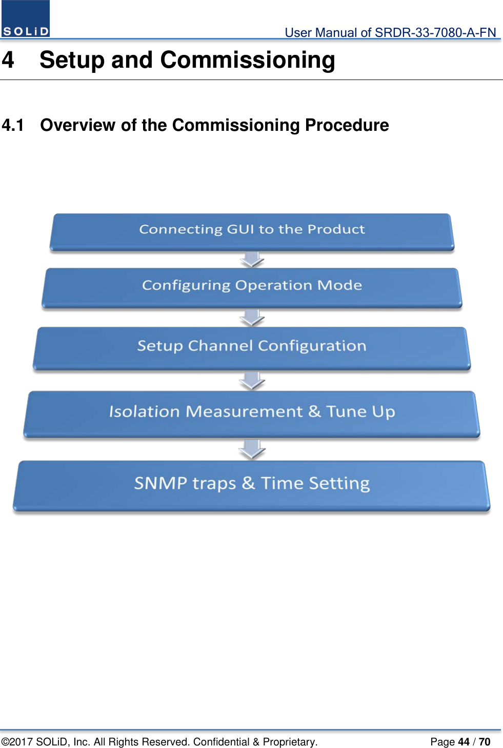                                             User Manual of SRDR-33-7080-A-FN ©2017 SOLiD, Inc. All Rights Reserved. Confidential &amp; Proprietary.                     Page 44 / 70 4  Setup and Commissioning  4.1  Overview of the Commissioning Procedure     