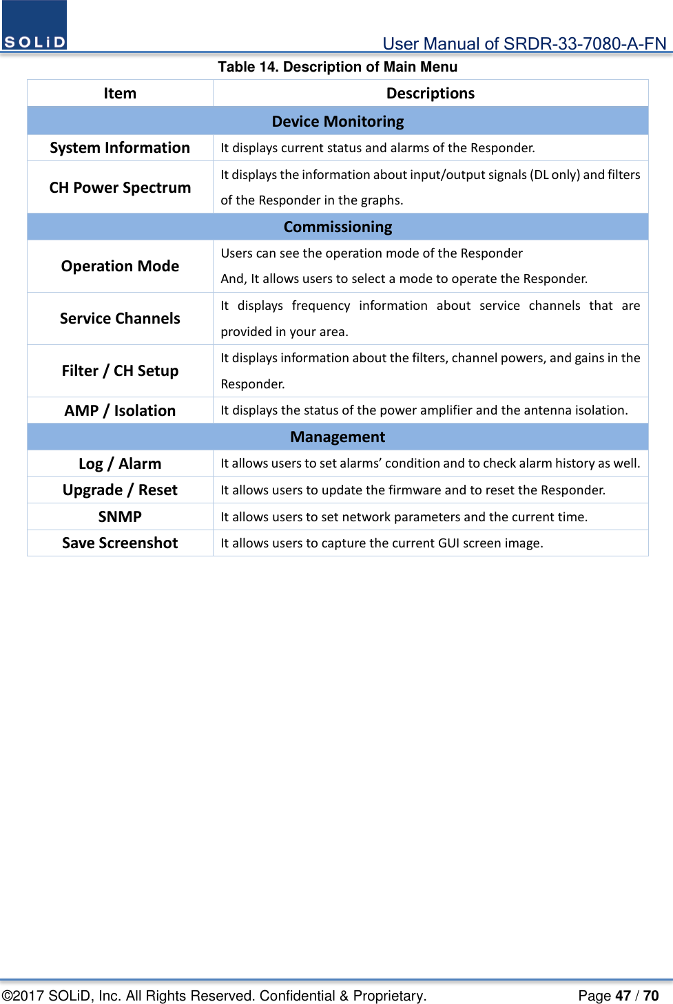                                             User Manual of SRDR-33-7080-A-FN ©2017 SOLiD, Inc. All Rights Reserved. Confidential &amp; Proprietary.                     Page 47 / 70 Table 14. Description of Main Menu Item Descriptions Device Monitoring System Information It displays current status and alarms of the Responder. CH Power Spectrum It displays the information about input/output signals (DL only) and filters of the Responder in the graphs. Commissioning Operation Mode Users can see the operation mode of the Responder And, It allows users to select a mode to operate the Responder. Service Channels It displays frequency information about service channels that are provided in your area. Filter / CH Setup It displays information about the filters, channel powers, and gains in the Responder. AMP / Isolation It displays the status of the power amplifier and the antenna isolation. Management Log / Alarm It allows users to set alarms’ condition and to check alarm history as well. Upgrade / Reset It allows users to update the firmware and to reset the Responder. SNMP It allows users to set network parameters and the current time. Save Screenshot It allows users to capture the current GUI screen image.    