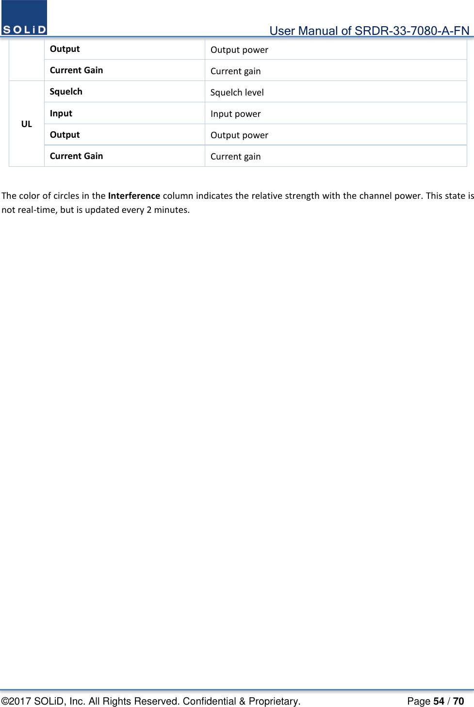                                             User Manual of SRDR-33-7080-A-FN ©2017 SOLiD, Inc. All Rights Reserved. Confidential &amp; Proprietary.                     Page 54 / 70 Output Output power Current Gain Current gain UL Squelch Squelch level Input Input power Output Output power Current Gain Current gain  The color of circles in the Interference column indicates the relative strength with the channel power. This state is not real-time, but is updated every 2 minutes.    