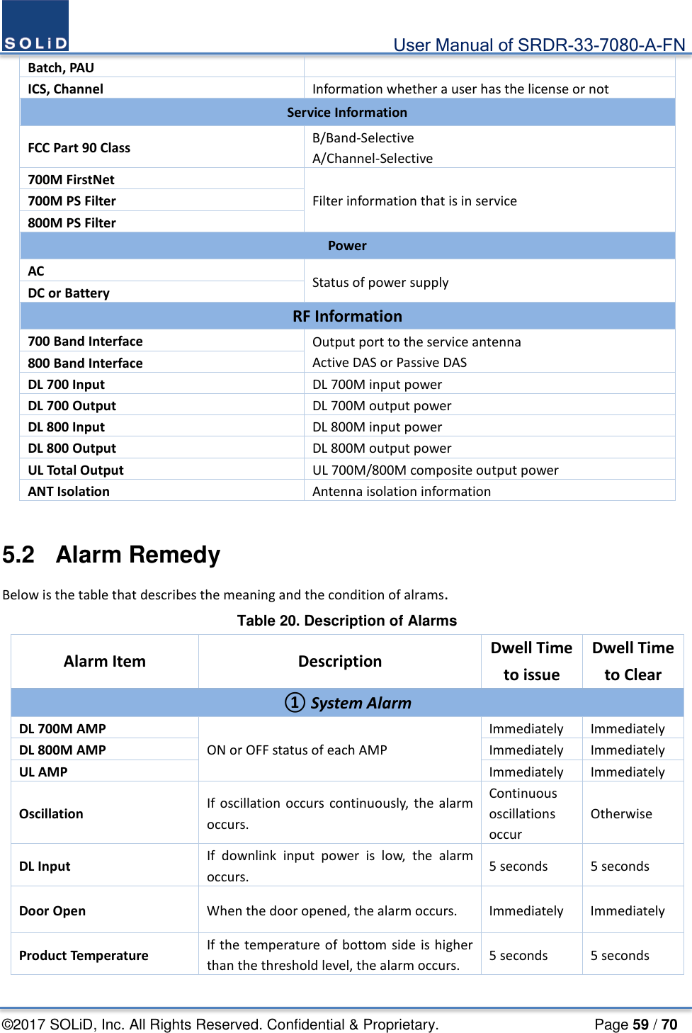                                             User Manual of SRDR-33-7080-A-FN ©2017 SOLiD, Inc. All Rights Reserved. Confidential &amp; Proprietary.                     Page 59 / 70 Batch, PAU ICS, Channel Information whether a user has the license or not Service Information FCC Part 90 Class B/Band-Selective A/Channel-Selective 700M FirstNet Filter information that is in service 700M PS Filter 800M PS Filter Power AC Status of power supply DC or Battery RF Information 700 Band Interface Output port to the service antenna Active DAS or Passive DAS 800 Band Interface DL 700 Input DL 700M input power DL 700 Output DL 700M output power DL 800 Input DL 800M input power DL 800 Output DL 800M output power UL Total Output UL 700M/800M composite output power ANT Isolation Antenna isolation information  5.2  Alarm Remedy Below is the table that describes the meaning and the condition of alrams. Table 20. Description of Alarms Alarm Item Description Dwell Time to issue Dwell Time to Clear ① System Alarm DL 700M AMP ON or OFF status of each AMP Immediately Immediately DL 800M AMP Immediately Immediately UL AMP Immediately Immediately Oscillation If oscillation occurs continuously, the alarm occurs. Continuous oscillations occur Otherwise DL Input If downlink input power is low, the alarm occurs. 5 seconds 5 seconds Door Open When the door opened, the alarm occurs. Immediately Immediately Product Temperature If the temperature of bottom side is higher than the threshold level, the alarm occurs. 5 seconds 5 seconds 